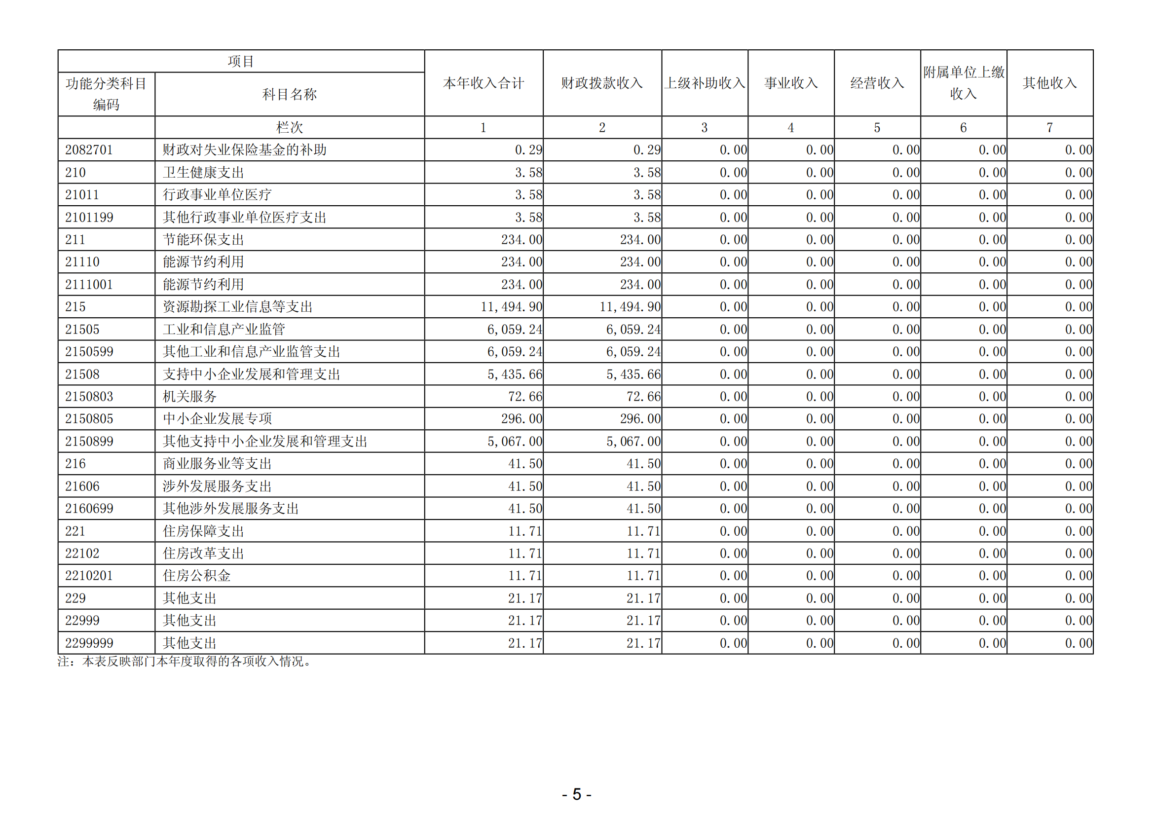 2023年陽江高新技術(shù)產(chǎn)業(yè)開發(fā)區(qū)經(jīng)濟(jì)發(fā)展局部門決算_06.png