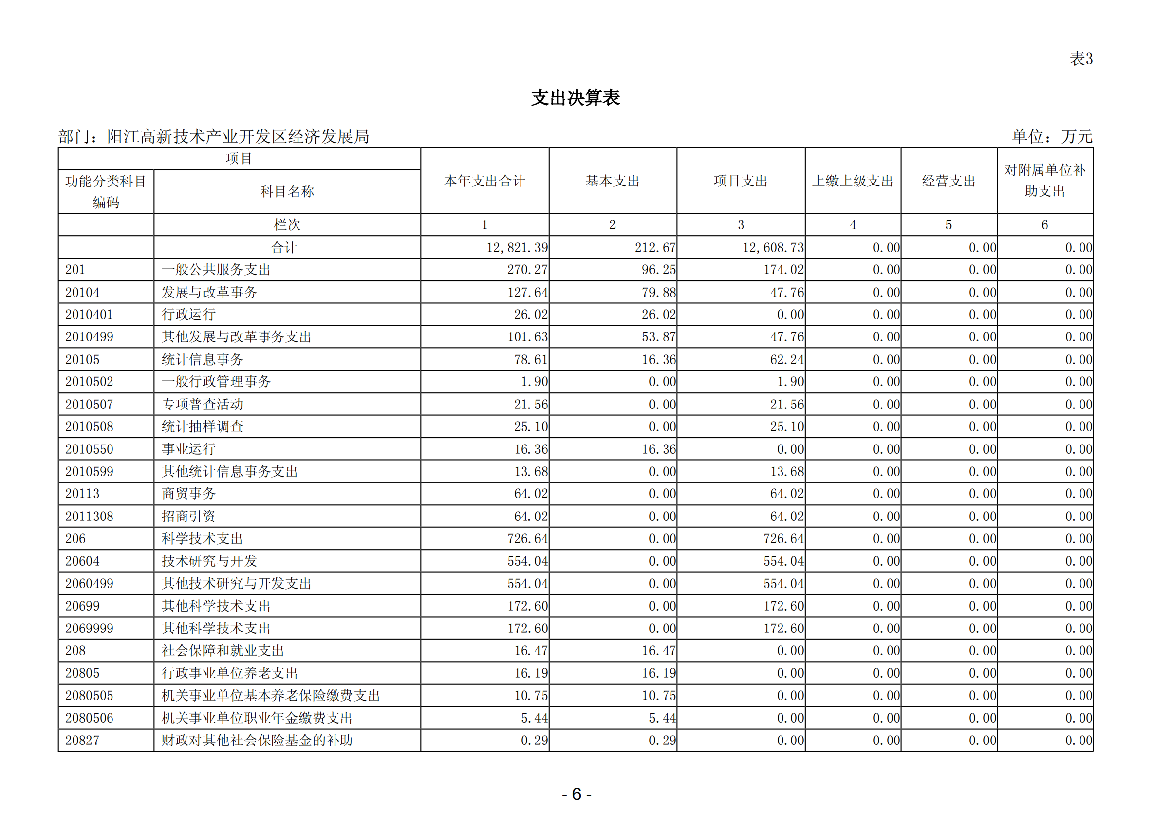 2023年陽江高新技術(shù)產(chǎn)業(yè)開發(fā)區(qū)經(jīng)濟(jì)發(fā)展局部門決算_07.png