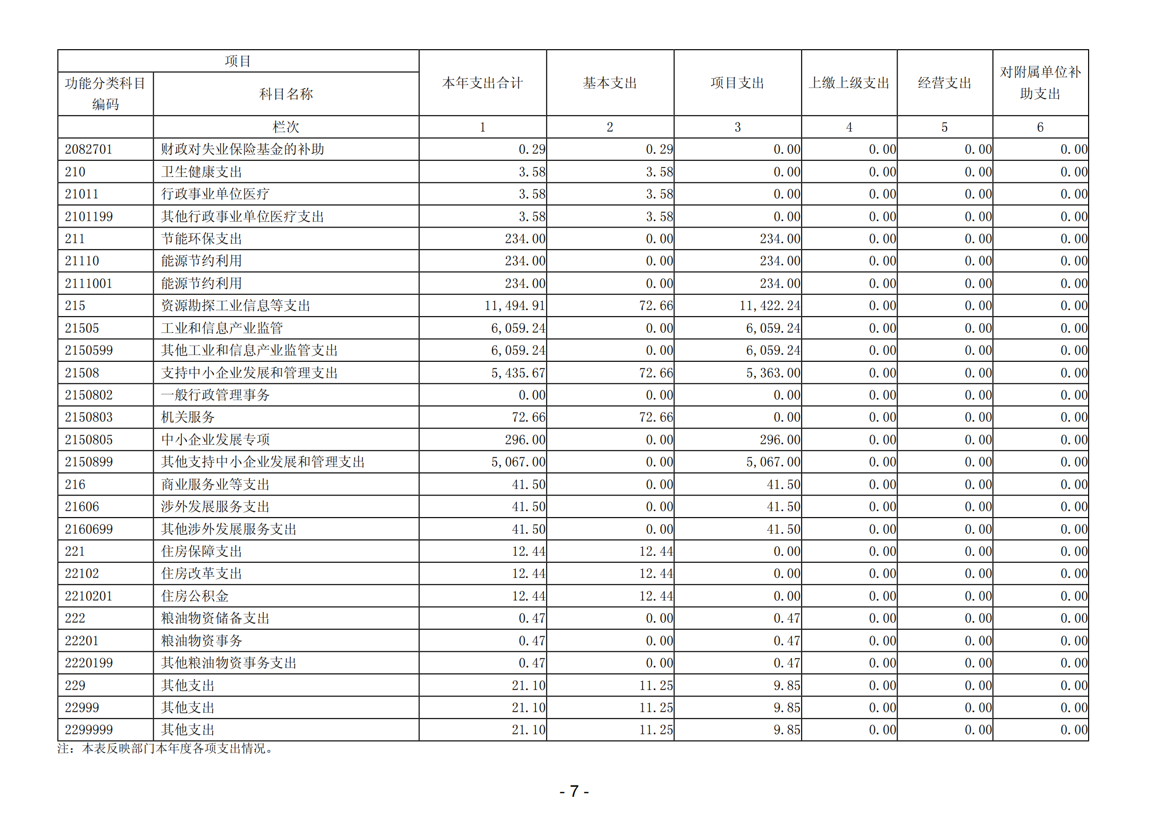 2023年陽江高新技術(shù)產(chǎn)業(yè)開發(fā)區(qū)經(jīng)濟(jì)發(fā)展局部門決算_08.png