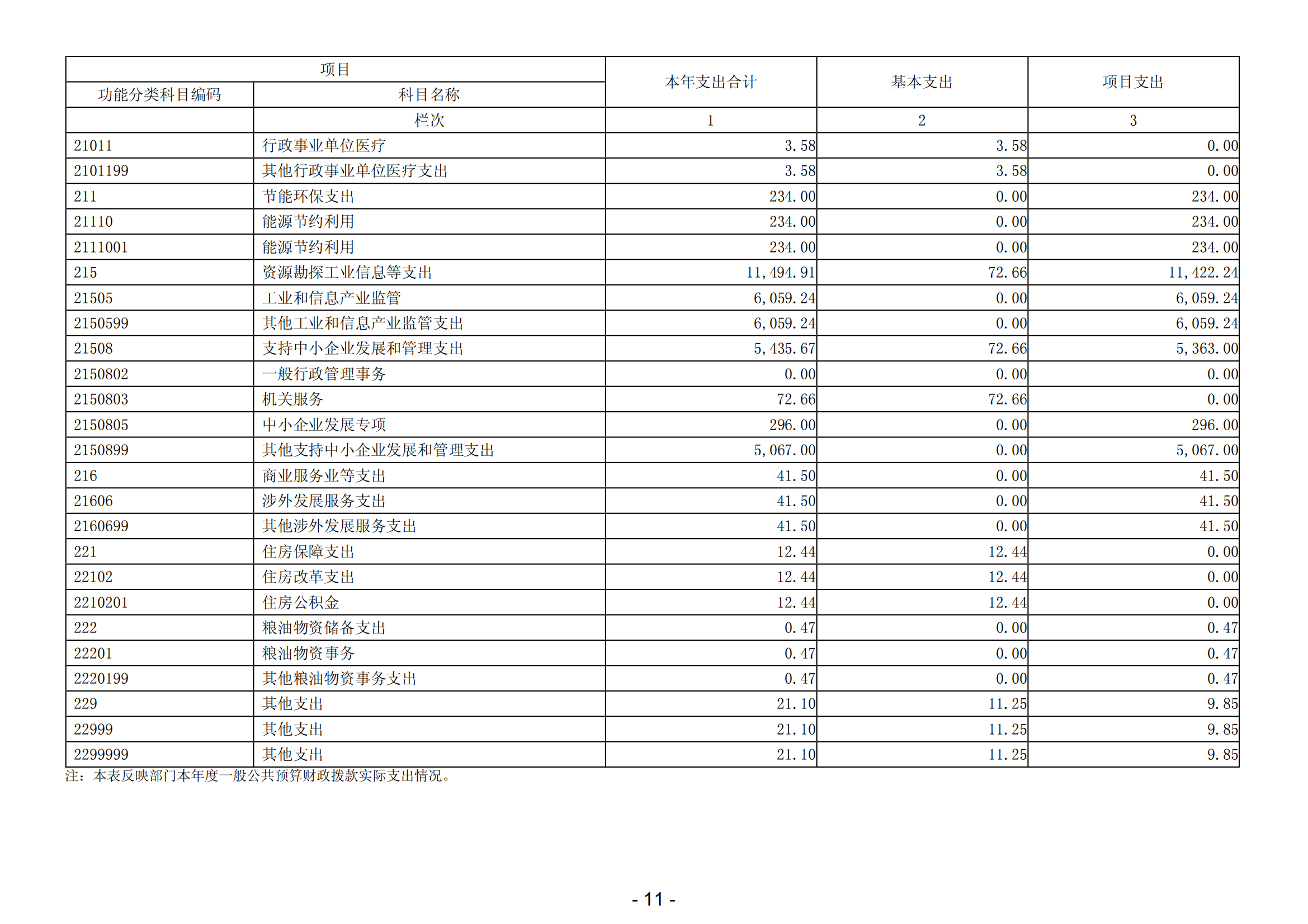 2023年陽江高新技術(shù)產(chǎn)業(yè)開發(fā)區(qū)經(jīng)濟(jì)發(fā)展局部門決算_12.png