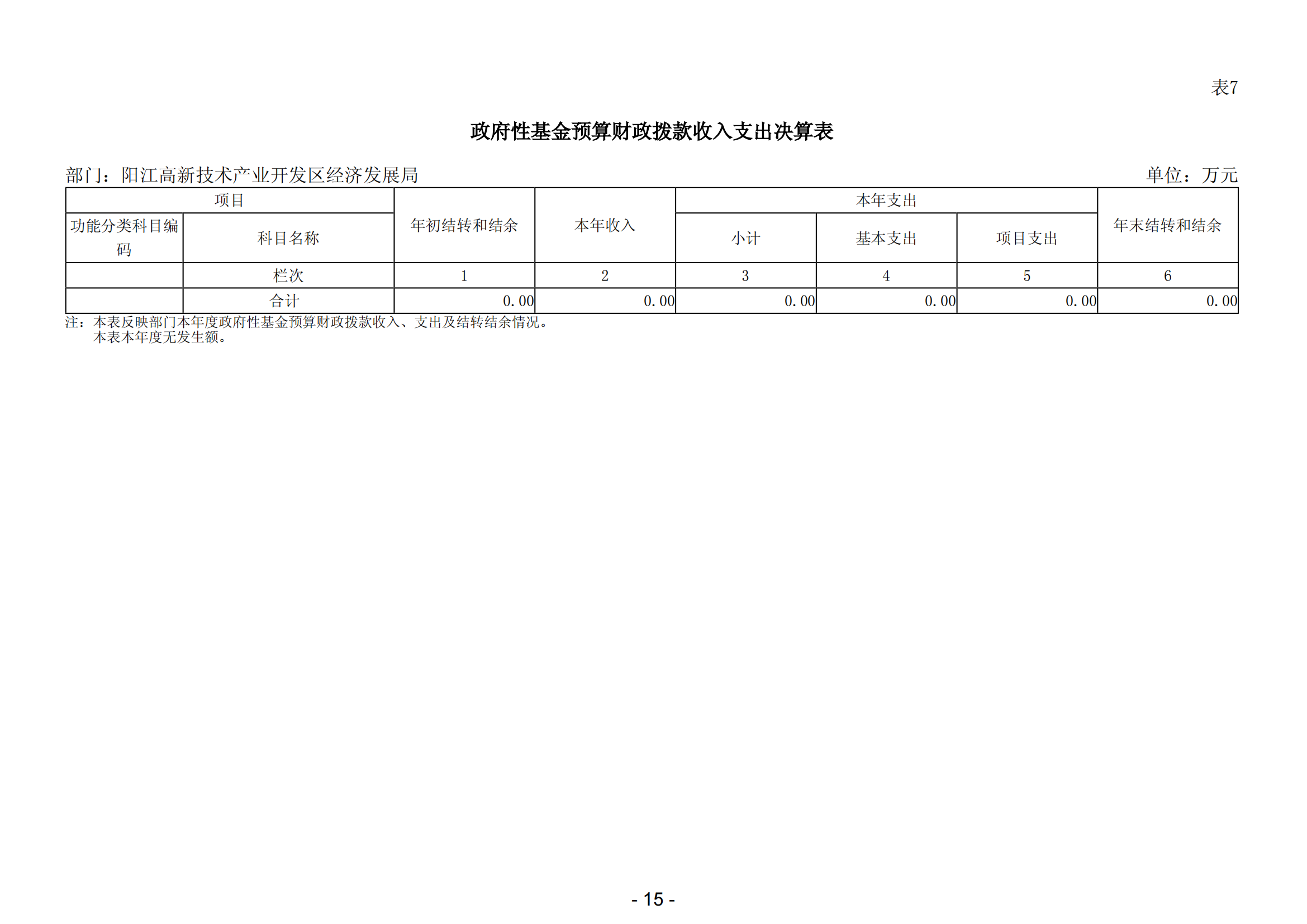 2023年陽江高新技術(shù)產(chǎn)業(yè)開發(fā)區(qū)經(jīng)濟(jì)發(fā)展局部門決算_16.png