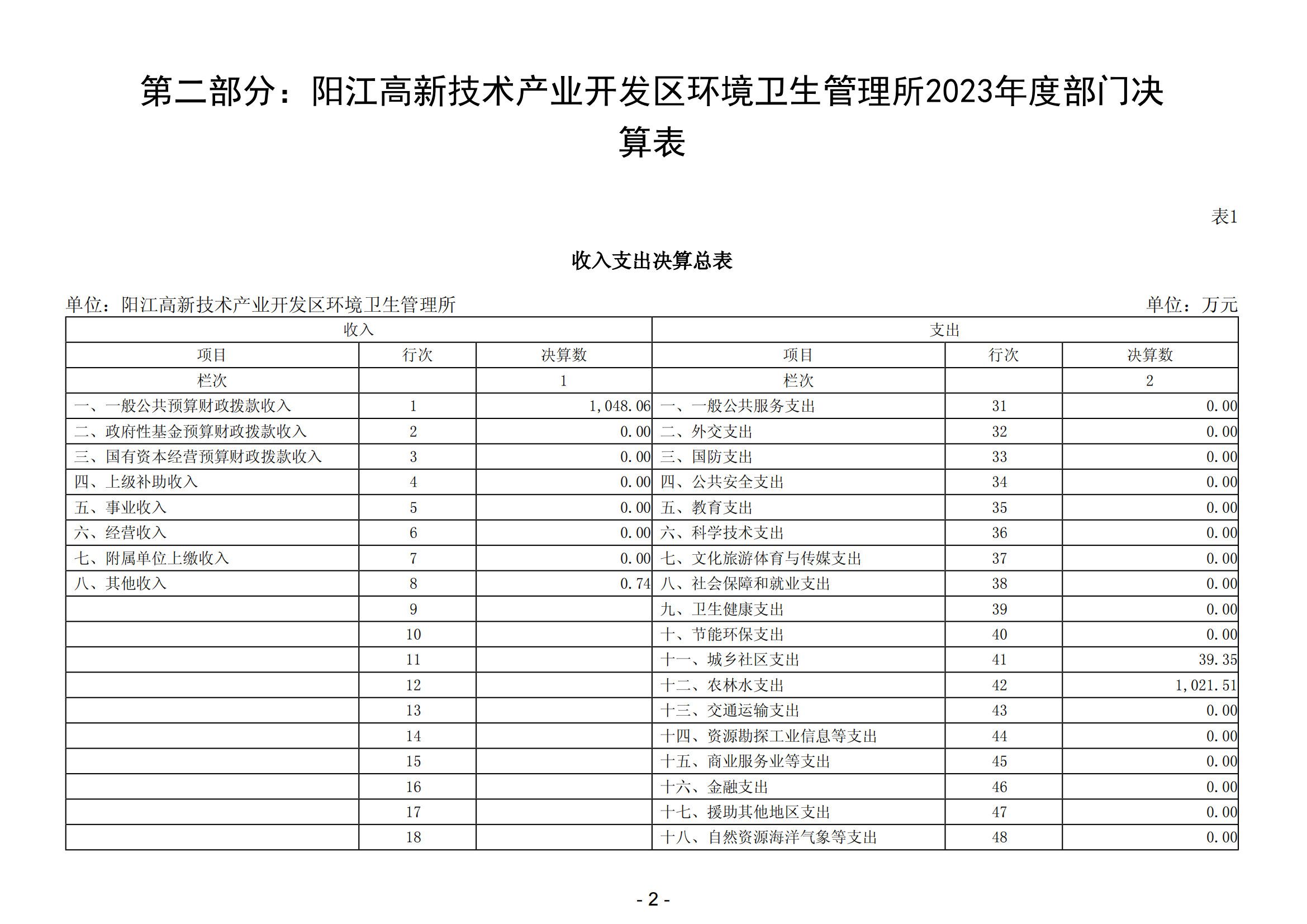 2023年陽江高新技術(shù)產(chǎn)業(yè)開發(fā)區(qū)環(huán)境衛(wèi)生管理所部門決算_03.png