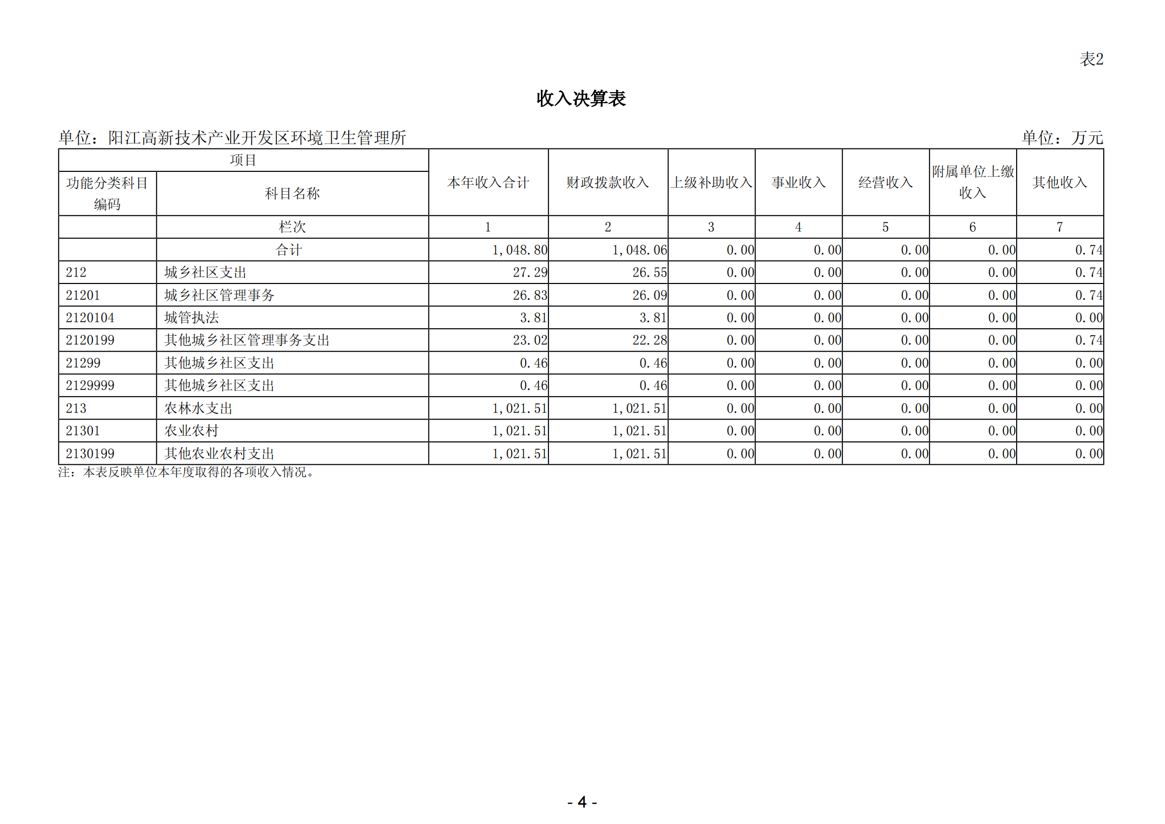 2023年陽江高新技術(shù)產(chǎn)業(yè)開發(fā)區(qū)環(huán)境衛(wèi)生管理所部門決算_05.png