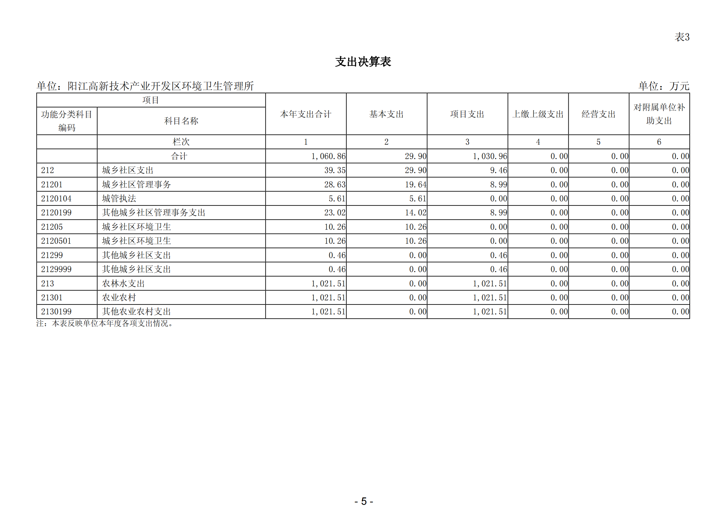 2023年陽江高新技術(shù)產(chǎn)業(yè)開發(fā)區(qū)環(huán)境衛(wèi)生管理所部門決算_06.png