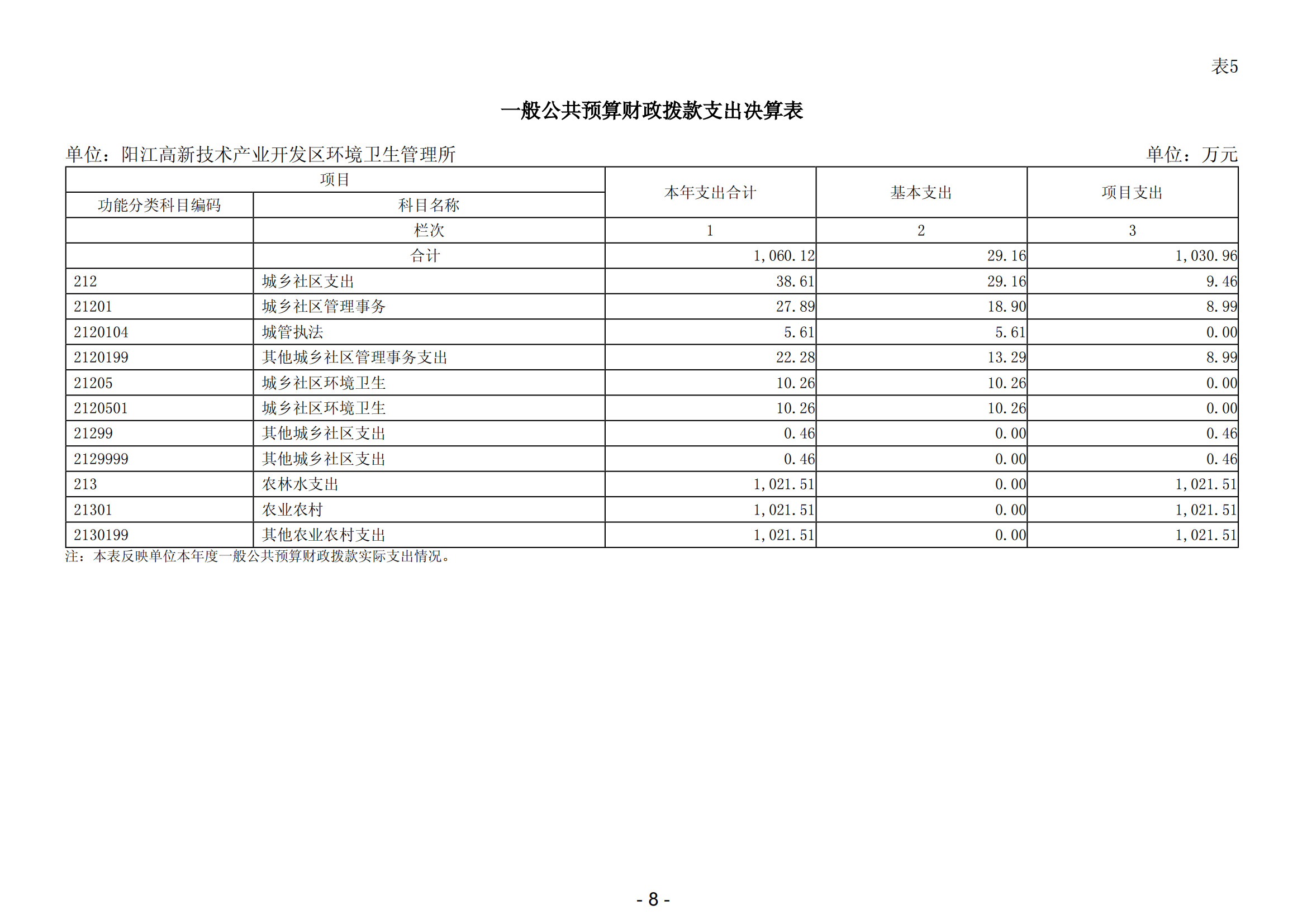 2023年陽江高新技術(shù)產(chǎn)業(yè)開發(fā)區(qū)環(huán)境衛(wèi)生管理所部門決算_09.png