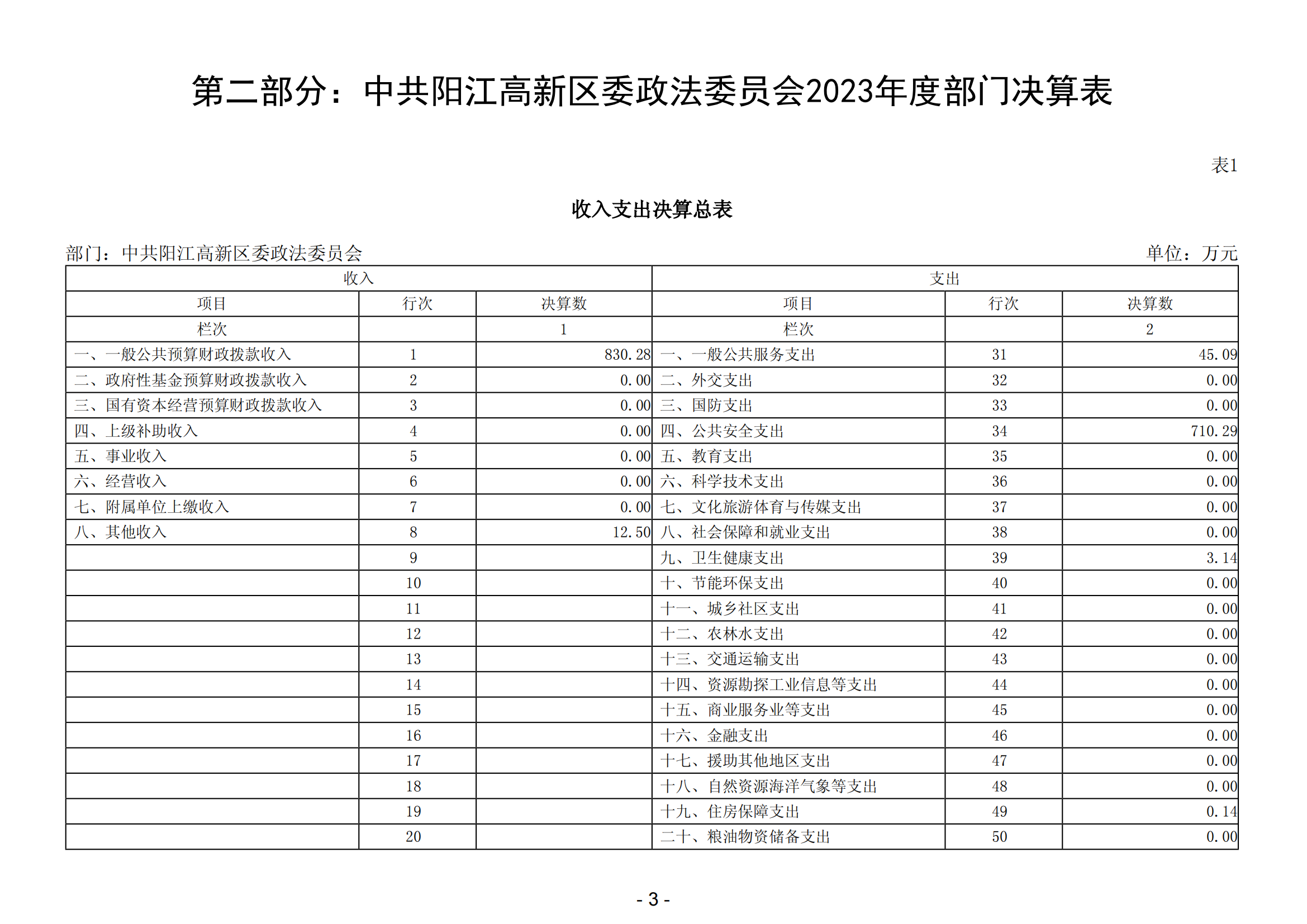 2023年中共陽江高新區(qū)委政法委員會(huì)部門決算_04.png