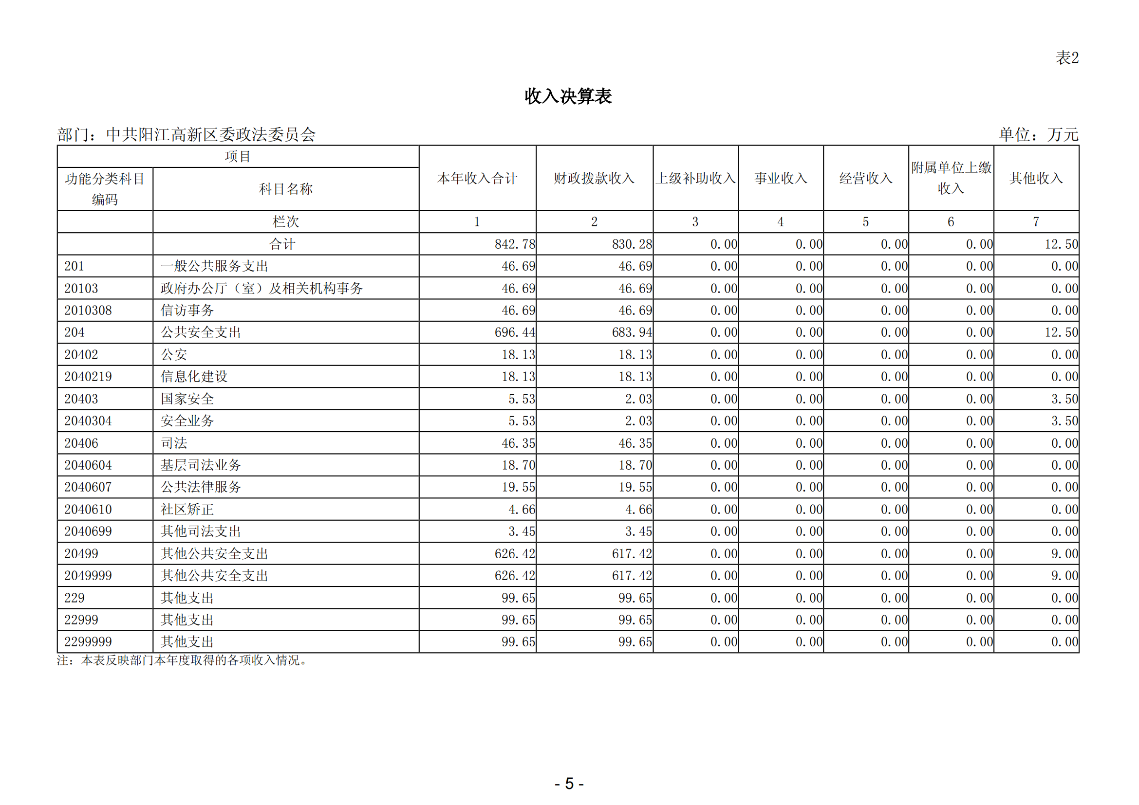 2023年中共陽江高新區(qū)委政法委員會(huì)部門決算_06.png