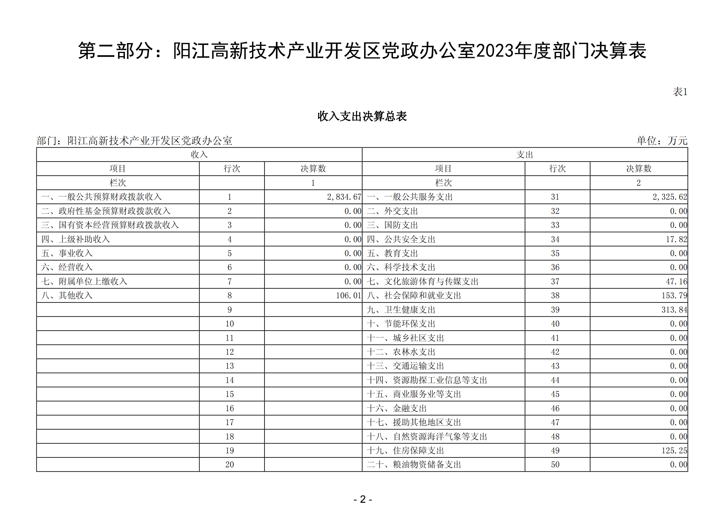 2023年陽江高新技術產業(yè)開發(fā)區(qū)黨政辦公室部門決算_03.png