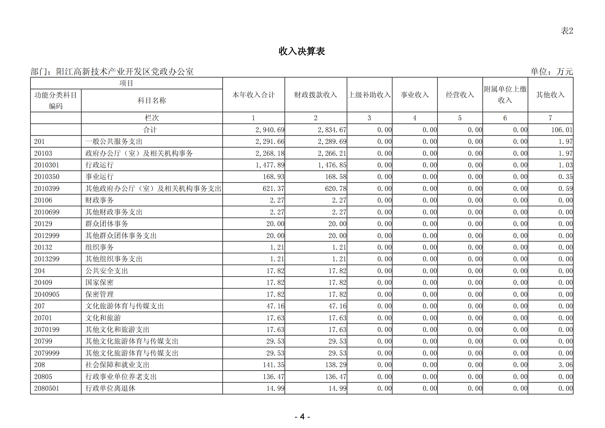 2023年陽江高新技術產業(yè)開發(fā)區(qū)黨政辦公室部門決算_05.png