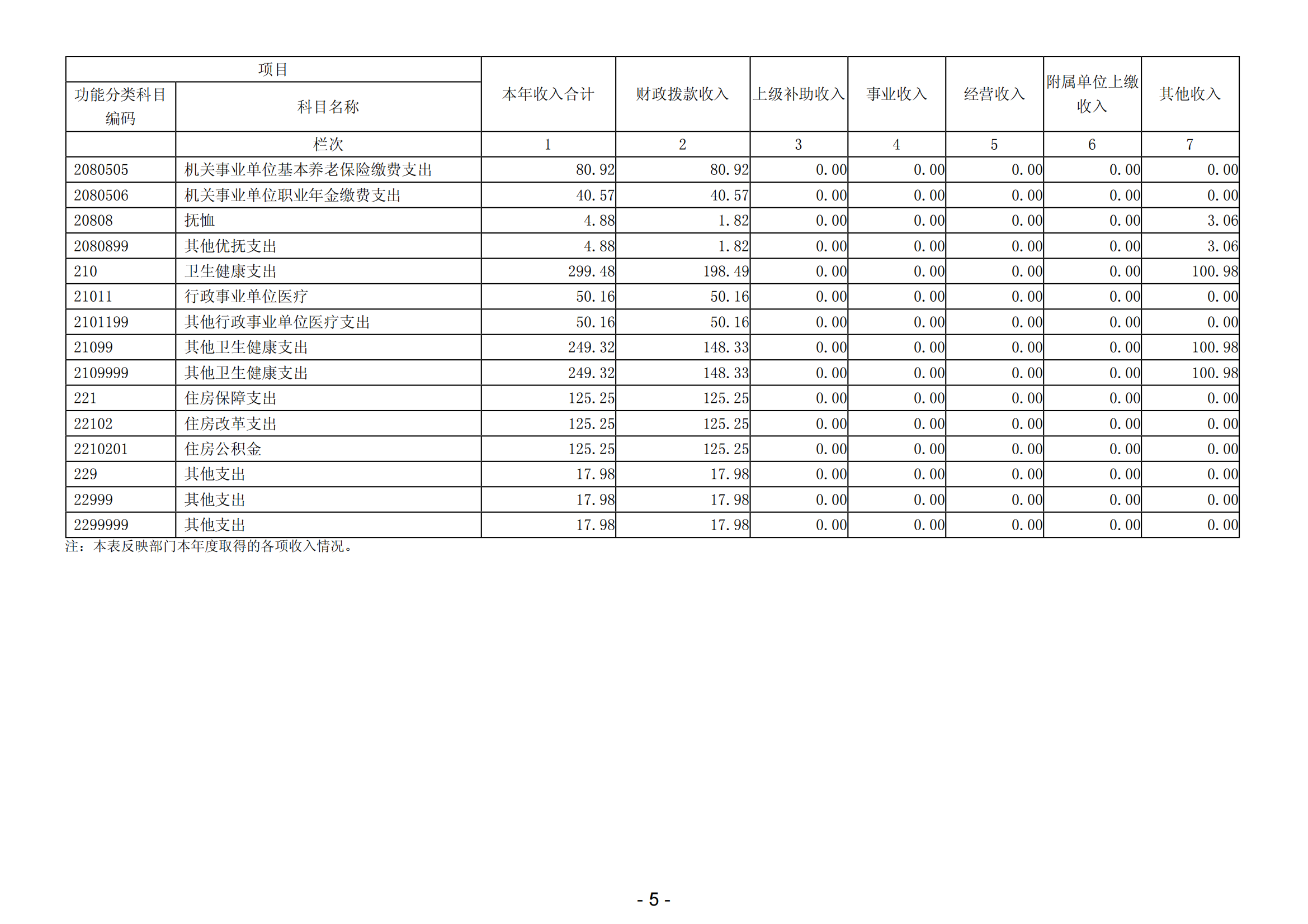 2023年陽江高新技術產業(yè)開發(fā)區(qū)黨政辦公室部門決算_06.png