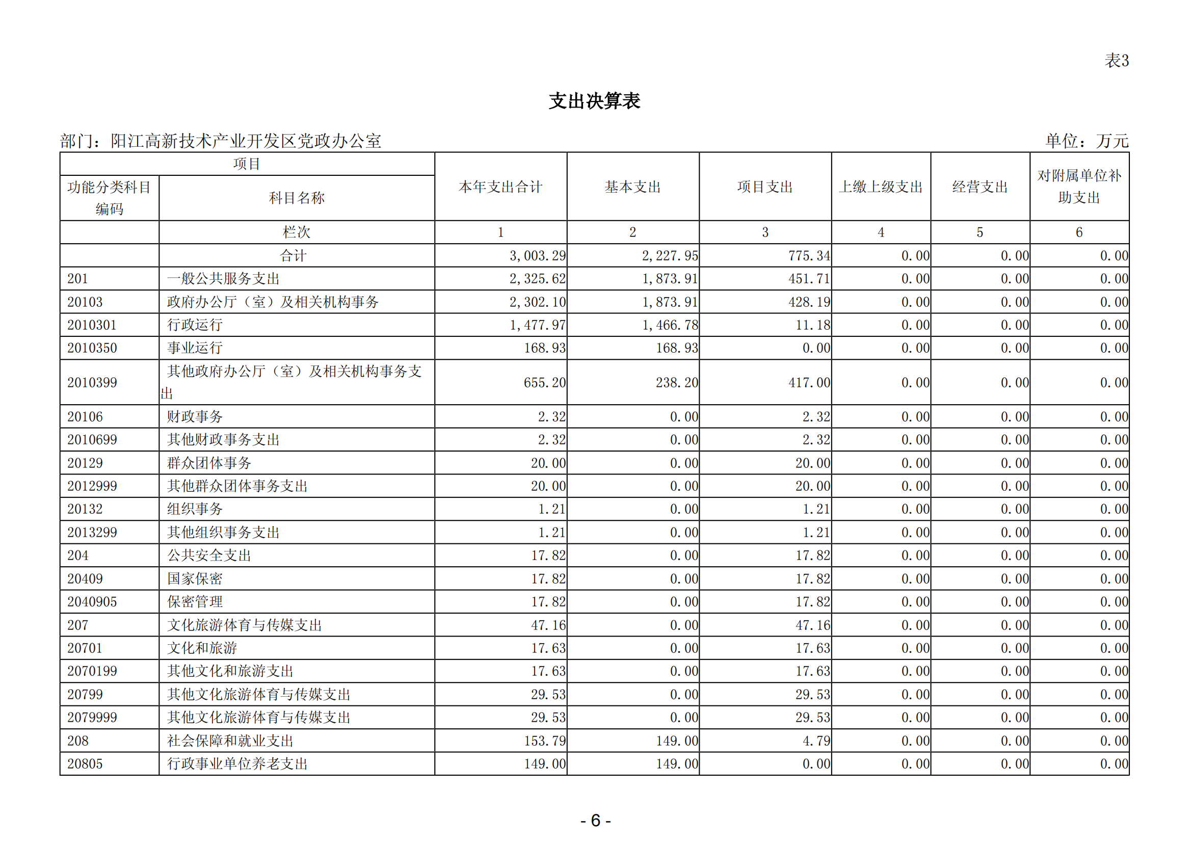 2023年陽江高新技術產業(yè)開發(fā)區(qū)黨政辦公室部門決算_07.png