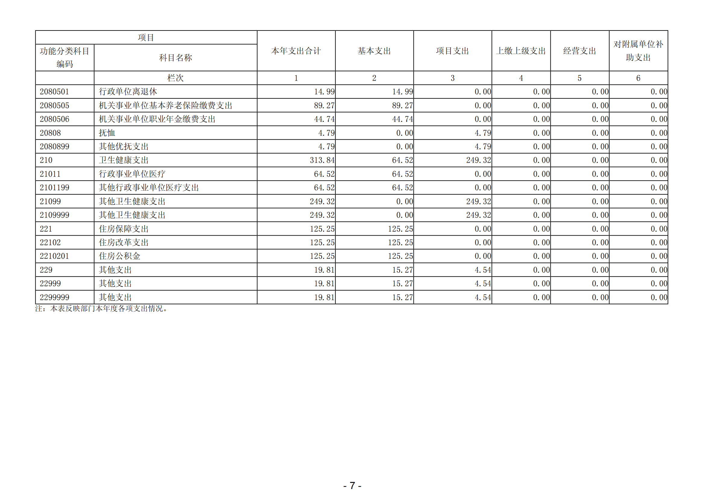 2023年陽江高新技術產業(yè)開發(fā)區(qū)黨政辦公室部門決算_08.png