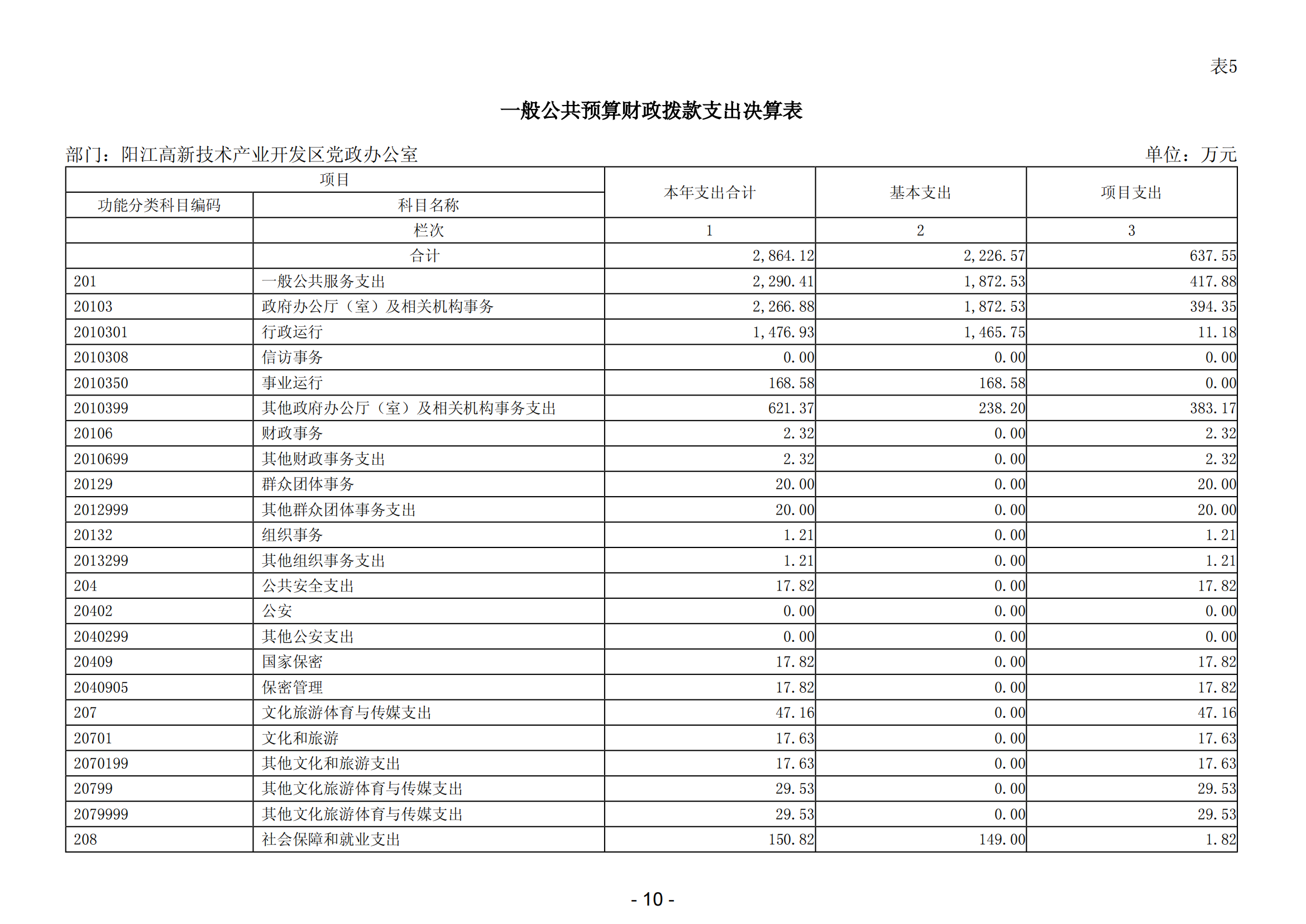 2023年陽江高新技術產業(yè)開發(fā)區(qū)黨政辦公室部門決算_11.png