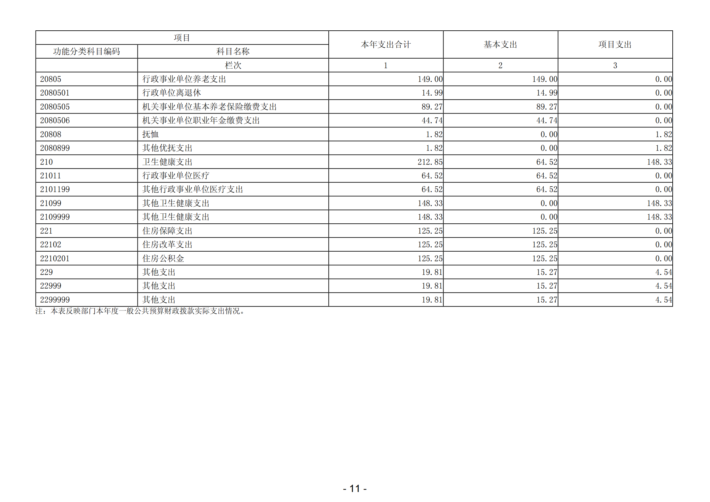 2023年陽江高新技術產業(yè)開發(fā)區(qū)黨政辦公室部門決算_12.png