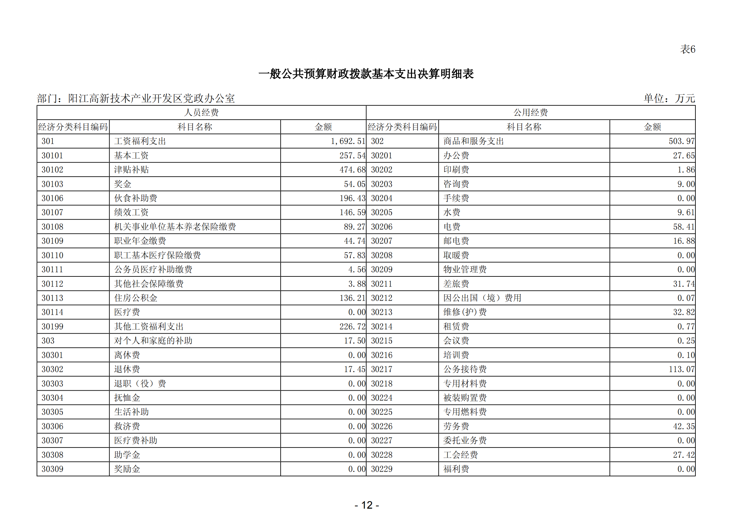 2023年陽江高新技術產業(yè)開發(fā)區(qū)黨政辦公室部門決算_13.png