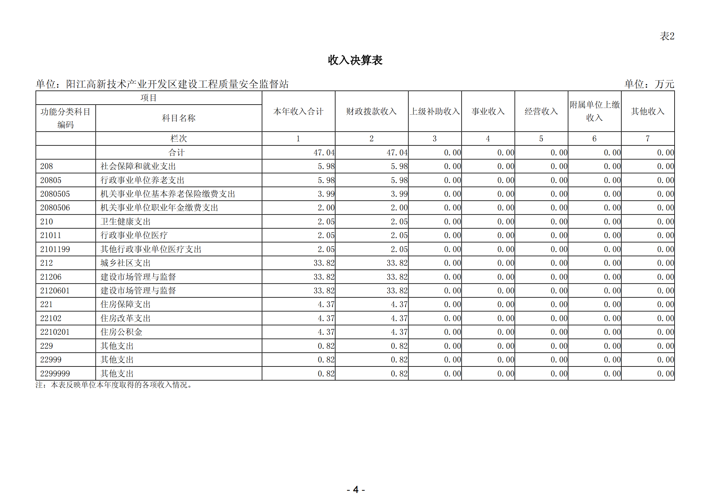 2023年陽江高新技術(shù)產(chǎn)業(yè)開發(fā)區(qū)建設(shè)工程質(zhì)量安全監(jiān)督站部門決算_05.png