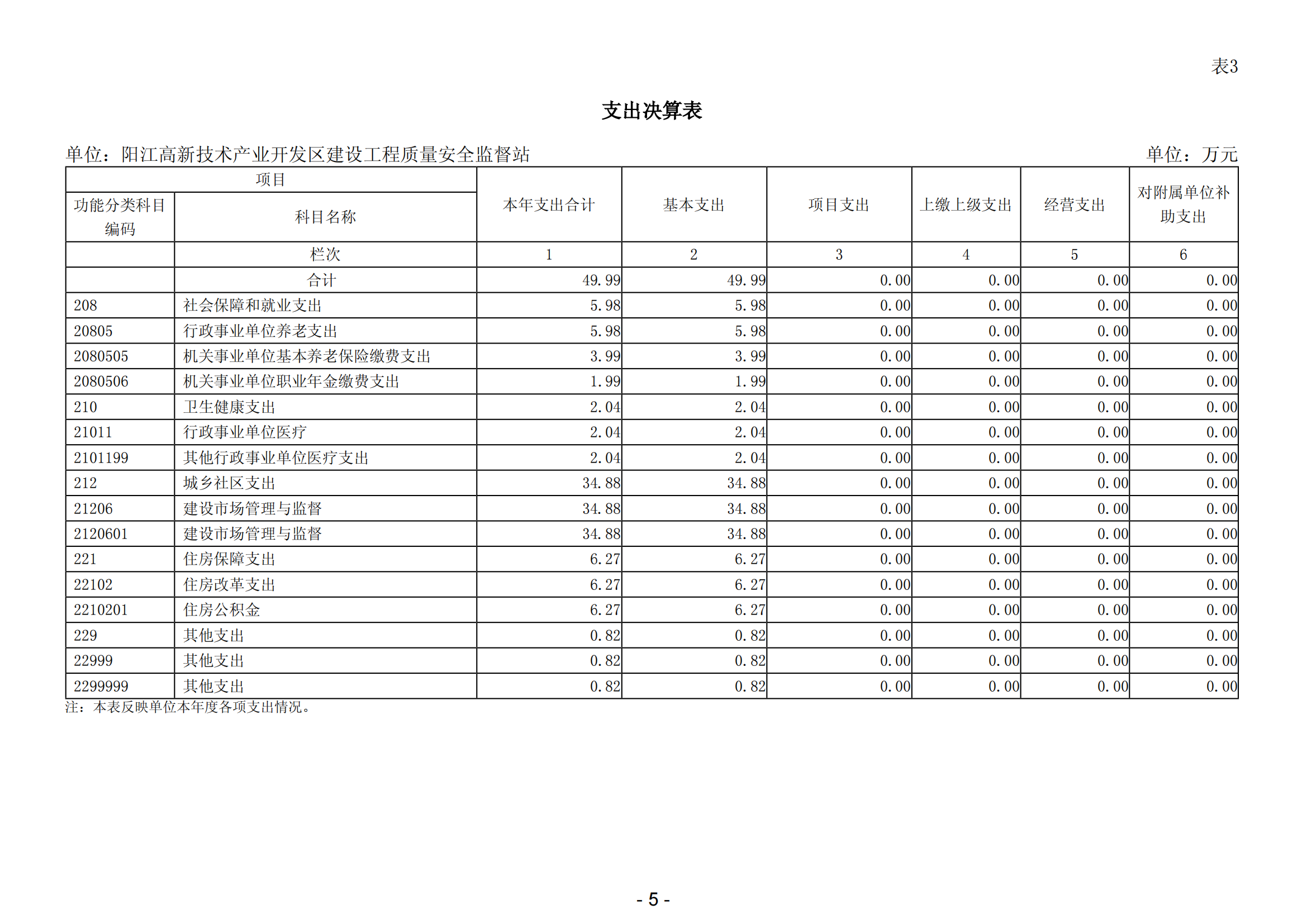 2023年陽江高新技術(shù)產(chǎn)業(yè)開發(fā)區(qū)建設(shè)工程質(zhì)量安全監(jiān)督站部門決算_06.png