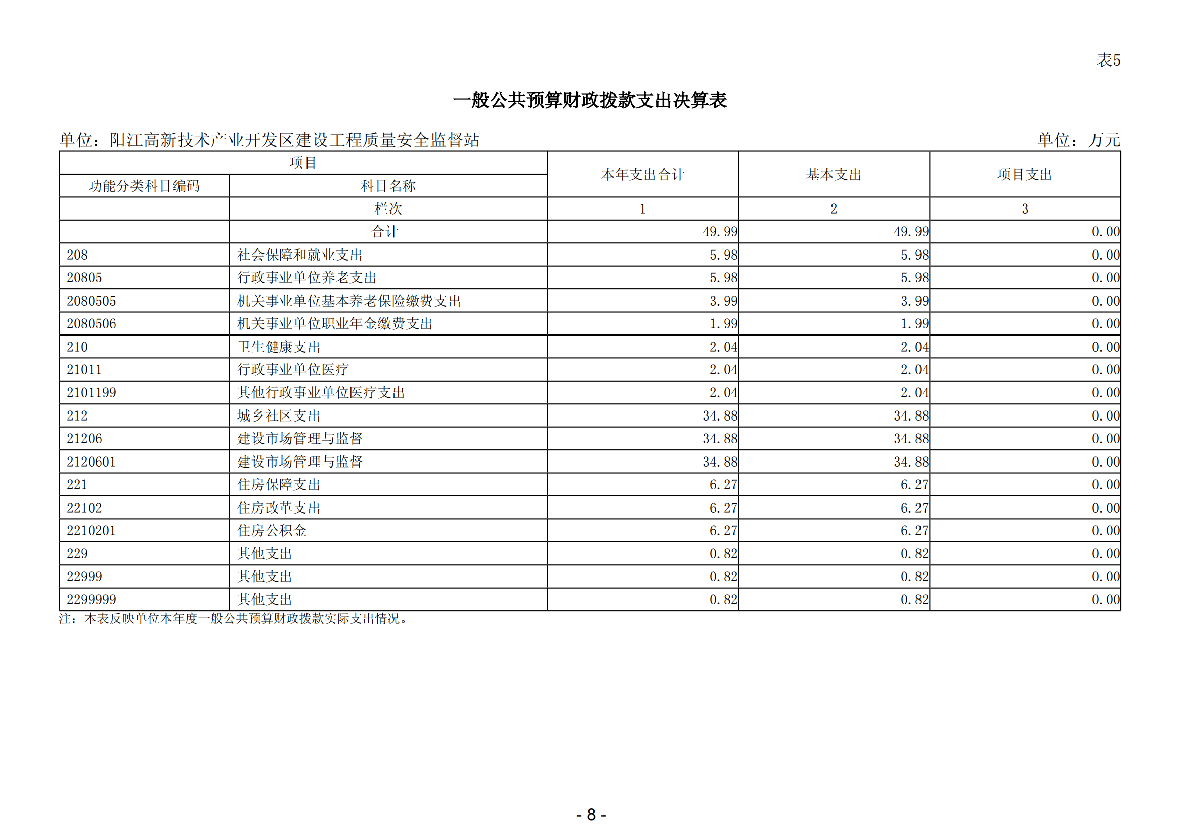 2023年陽江高新技術(shù)產(chǎn)業(yè)開發(fā)區(qū)建設(shè)工程質(zhì)量安全監(jiān)督站部門決算_09.png