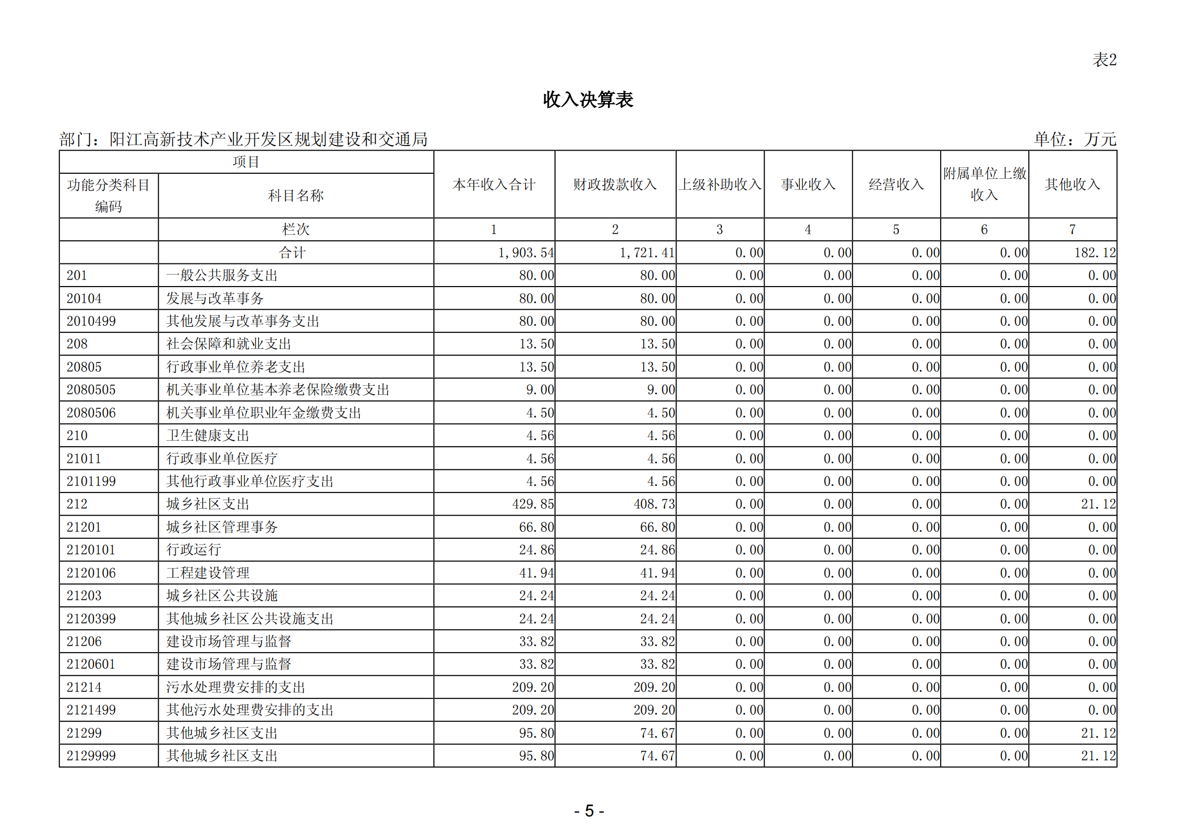 2023年陽江高新技術產(chǎn)業(yè)開發(fā)區(qū)規(guī)劃建設和交通局部門決算_06.png