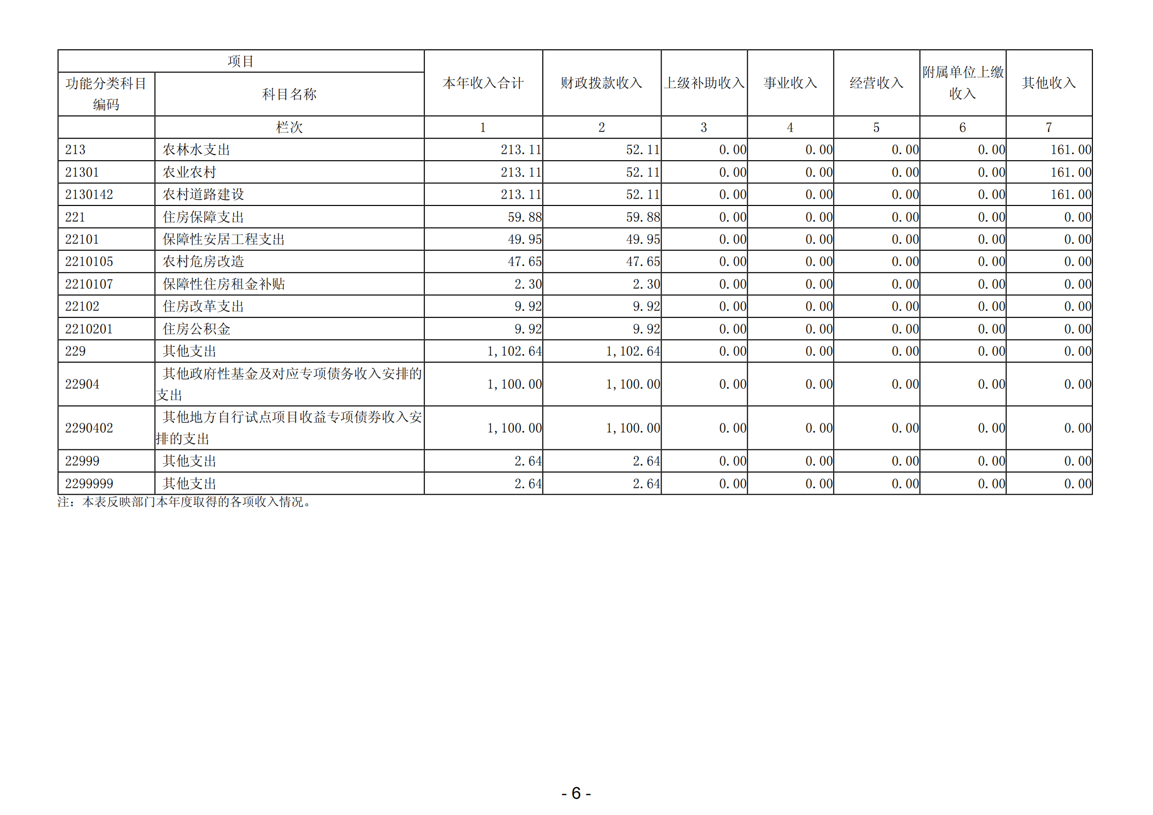 2023年陽江高新技術產(chǎn)業(yè)開發(fā)區(qū)規(guī)劃建設和交通局部門決算_07.png