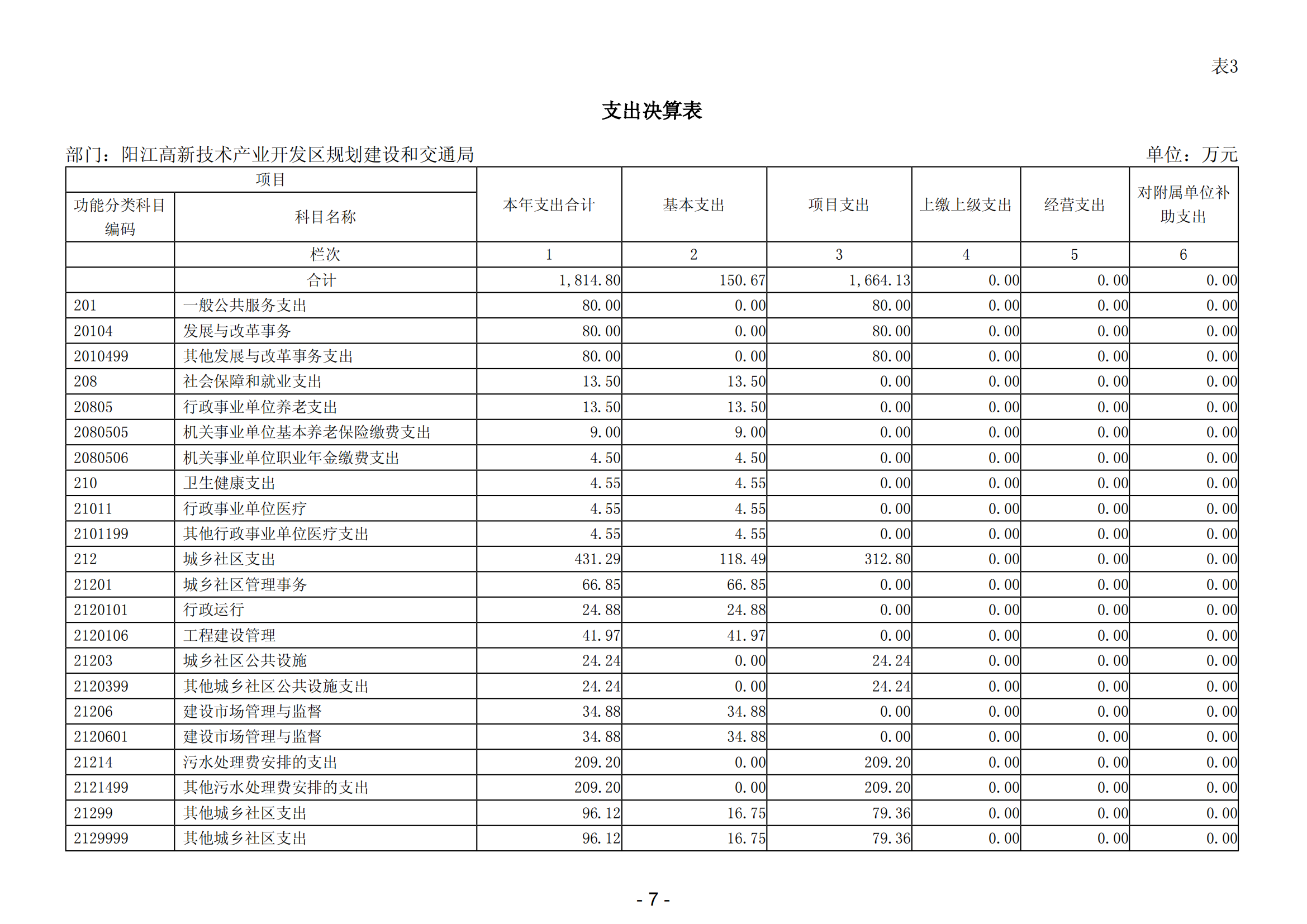 2023年陽江高新技術產(chǎn)業(yè)開發(fā)區(qū)規(guī)劃建設和交通局部門決算_08.png