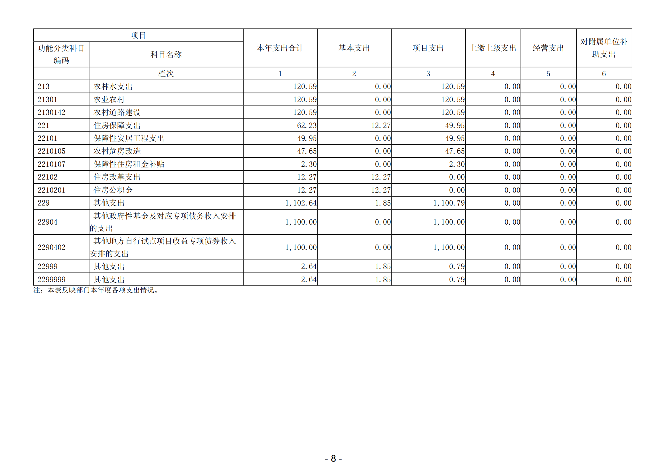 2023年陽江高新技術產(chǎn)業(yè)開發(fā)區(qū)規(guī)劃建設和交通局部門決算_09.png