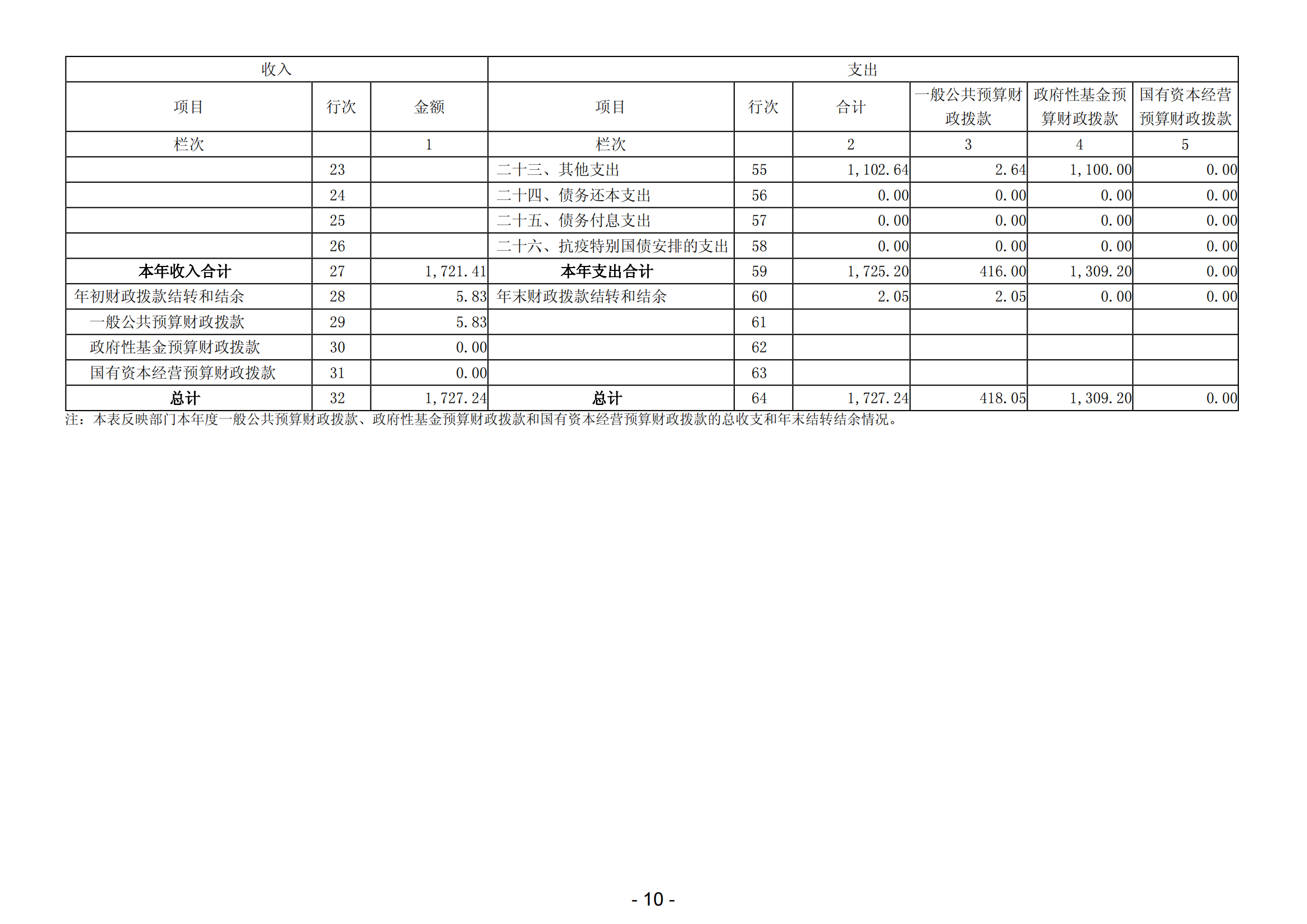 2023年陽江高新技術產(chǎn)業(yè)開發(fā)區(qū)規(guī)劃建設和交通局部門決算_11.png