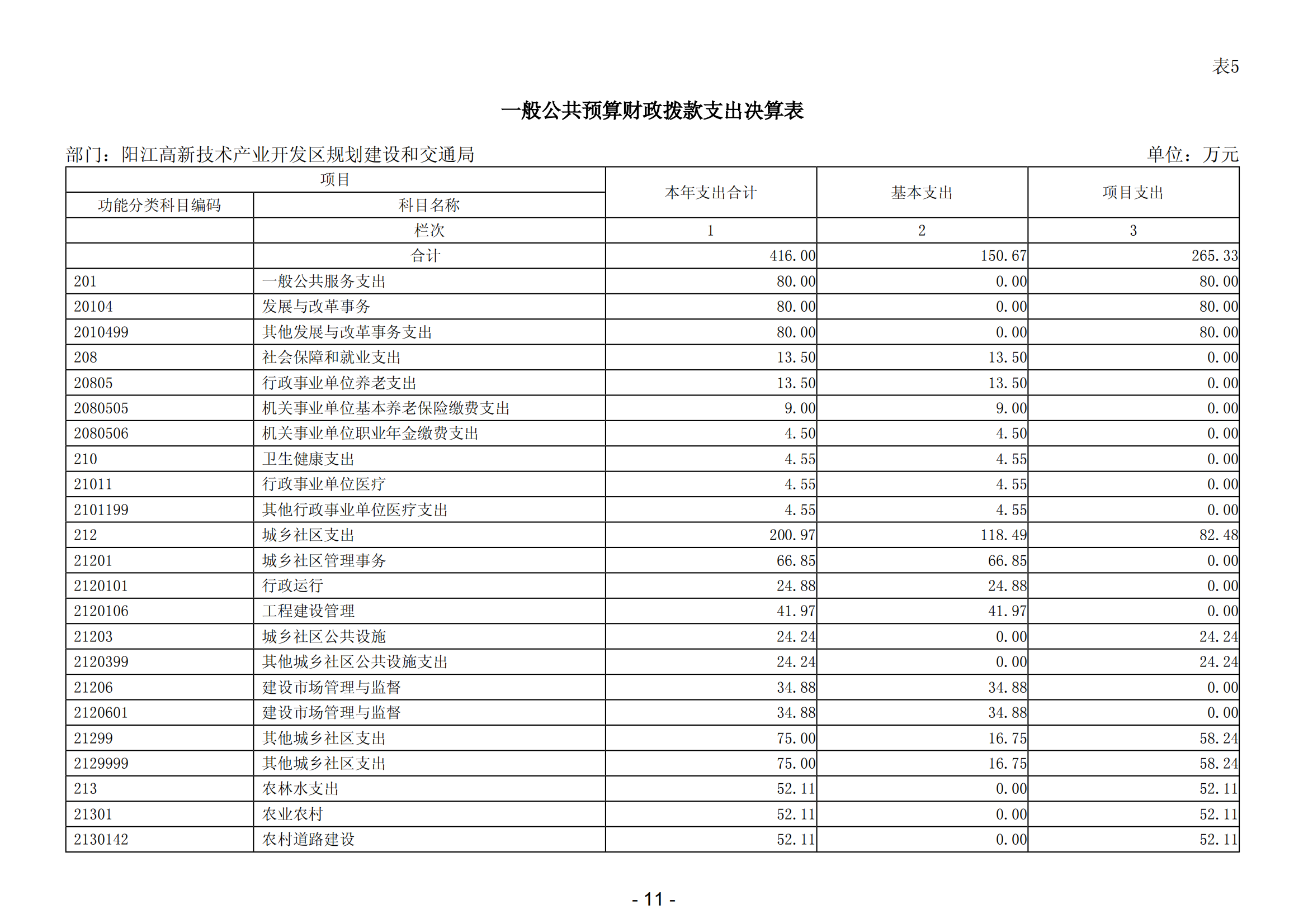 2023年陽江高新技術產(chǎn)業(yè)開發(fā)區(qū)規(guī)劃建設和交通局部門決算_12.png