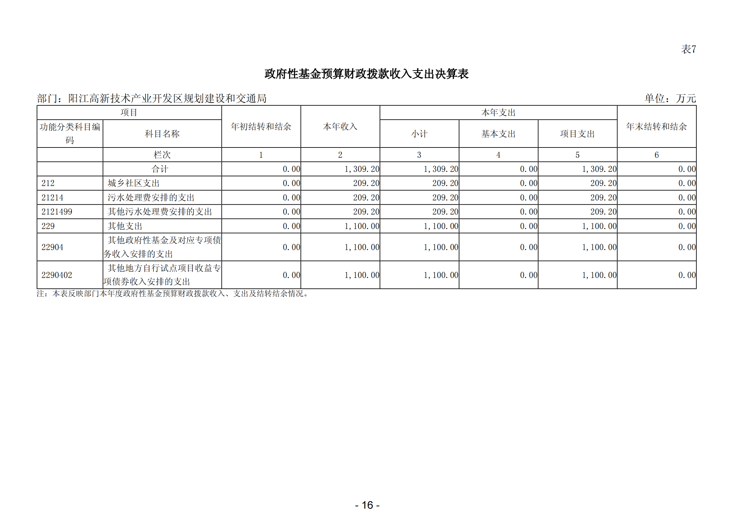 2023年陽江高新技術產(chǎn)業(yè)開發(fā)區(qū)規(guī)劃建設和交通局部門決算_17.png