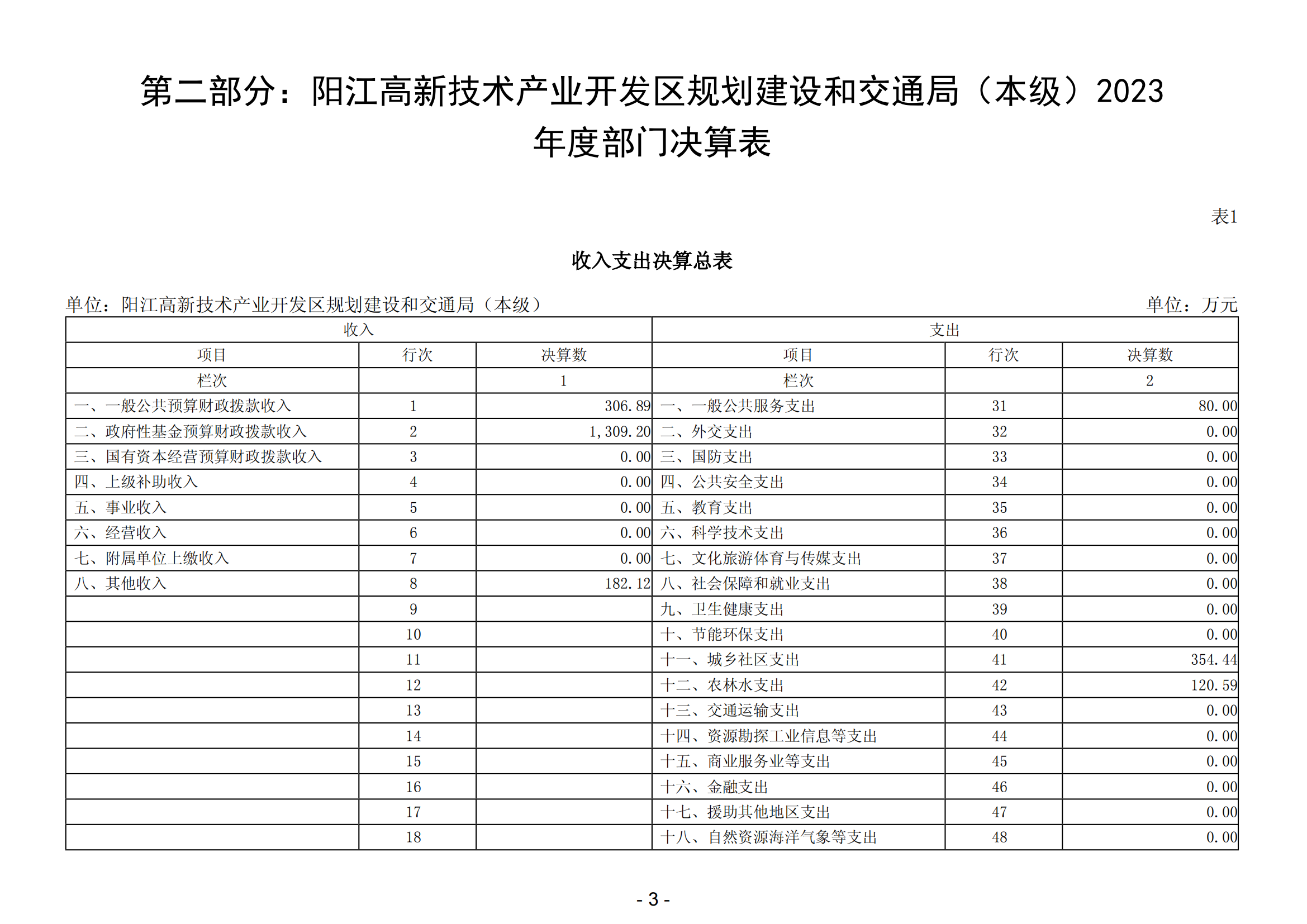 2023年陽江高新技術(shù)產(chǎn)業(yè)開發(fā)區(qū)規(guī)劃建設(shè)和交通局（本級）部門決算_04.png