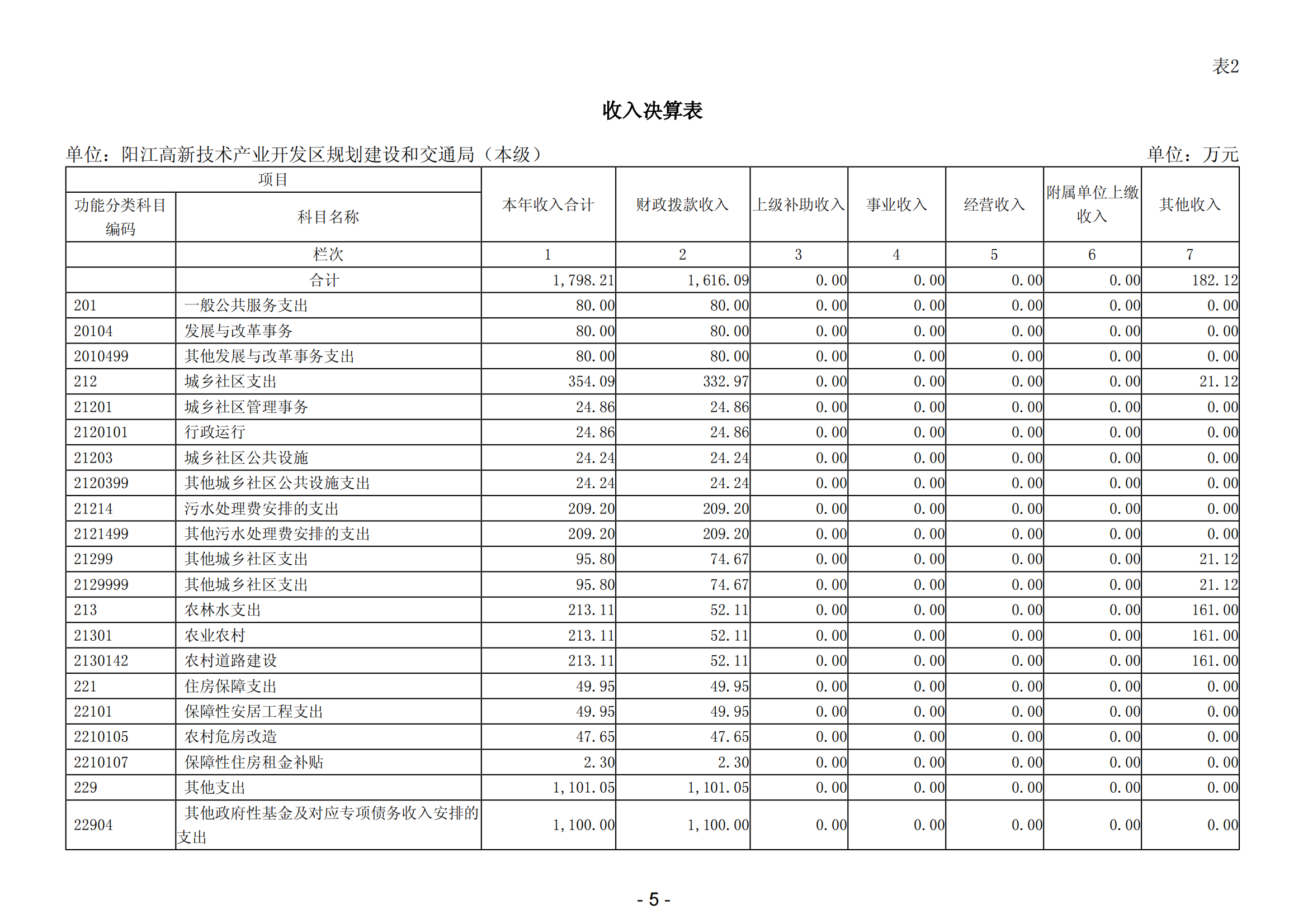 2023年陽江高新技術(shù)產(chǎn)業(yè)開發(fā)區(qū)規(guī)劃建設(shè)和交通局（本級）部門決算_06.png