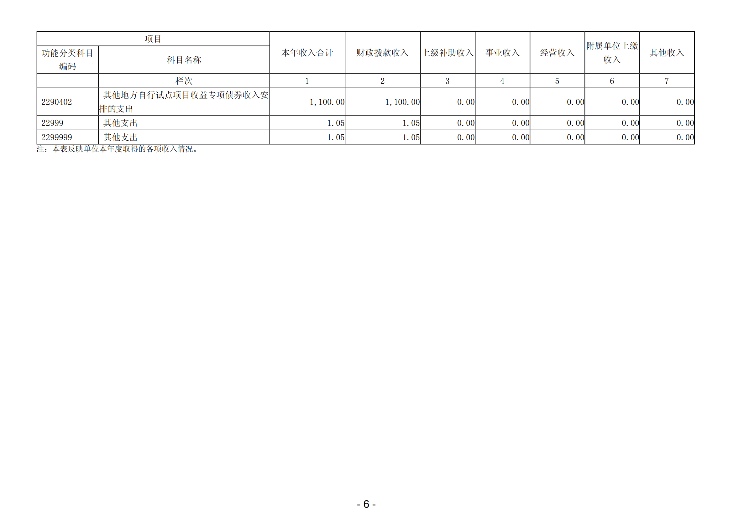 2023年陽江高新技術(shù)產(chǎn)業(yè)開發(fā)區(qū)規(guī)劃建設(shè)和交通局（本級）部門決算_07.png