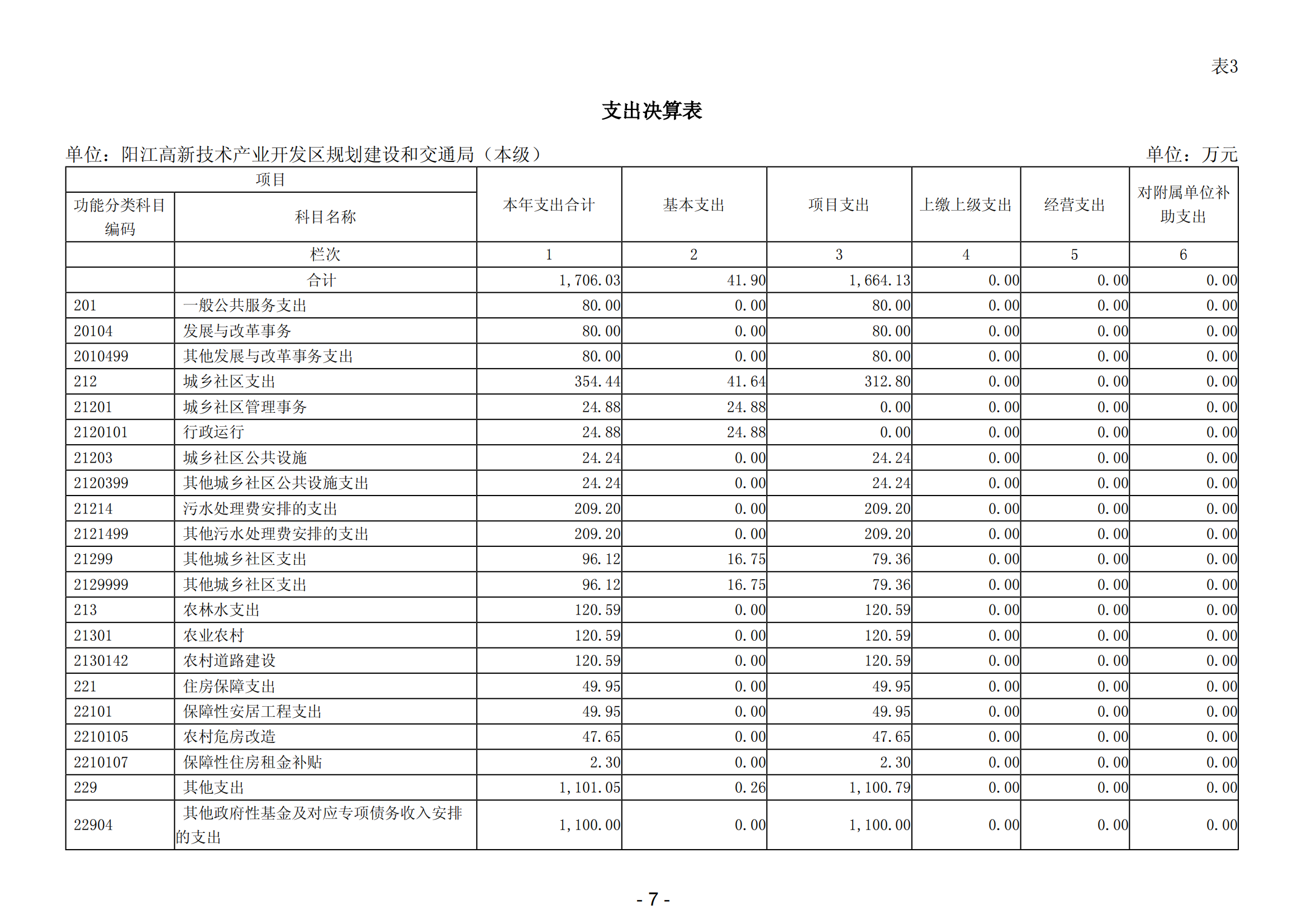 2023年陽江高新技術(shù)產(chǎn)業(yè)開發(fā)區(qū)規(guī)劃建設(shè)和交通局（本級）部門決算_08.png