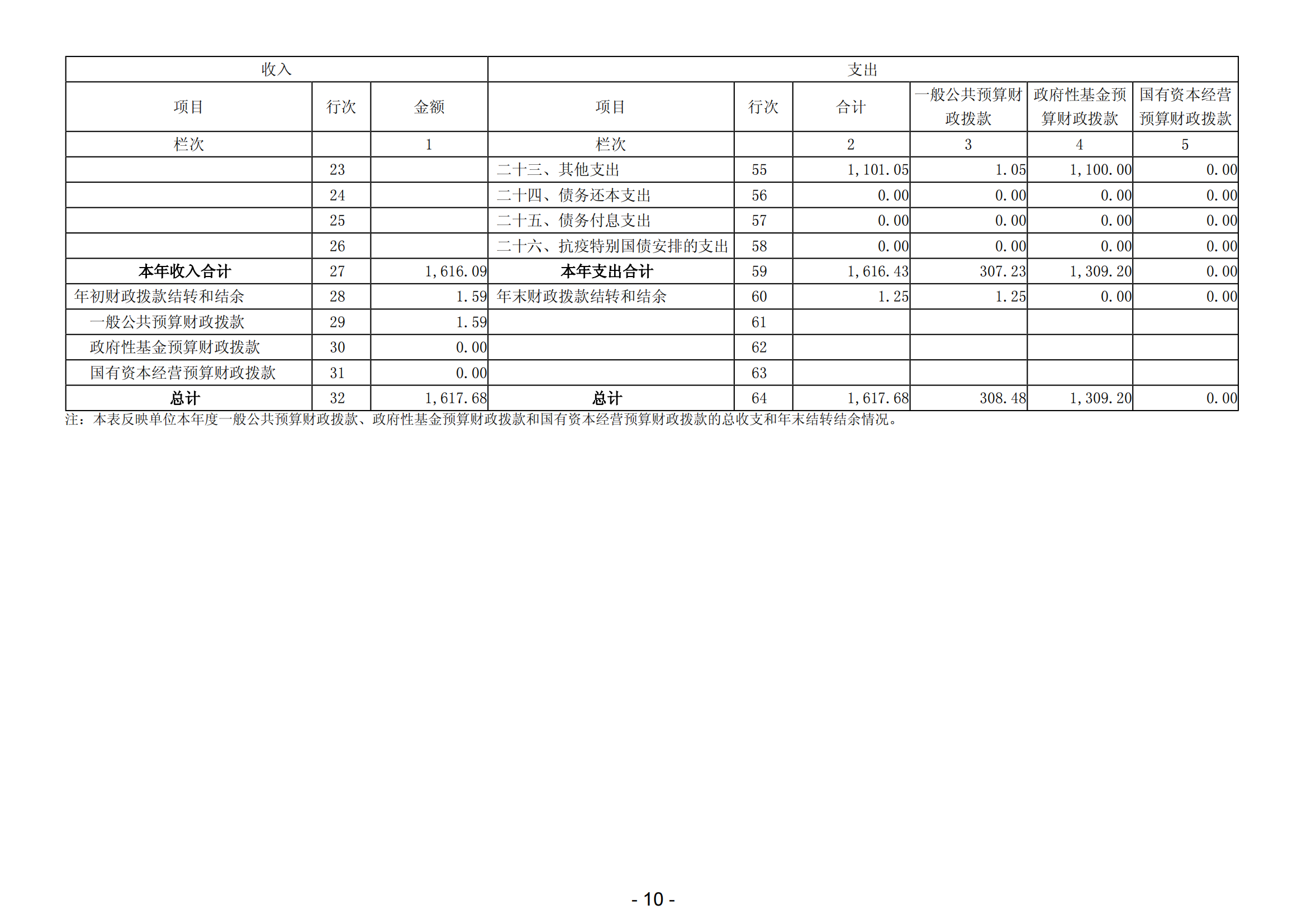 2023年陽江高新技術(shù)產(chǎn)業(yè)開發(fā)區(qū)規(guī)劃建設(shè)和交通局（本級）部門決算_11.png