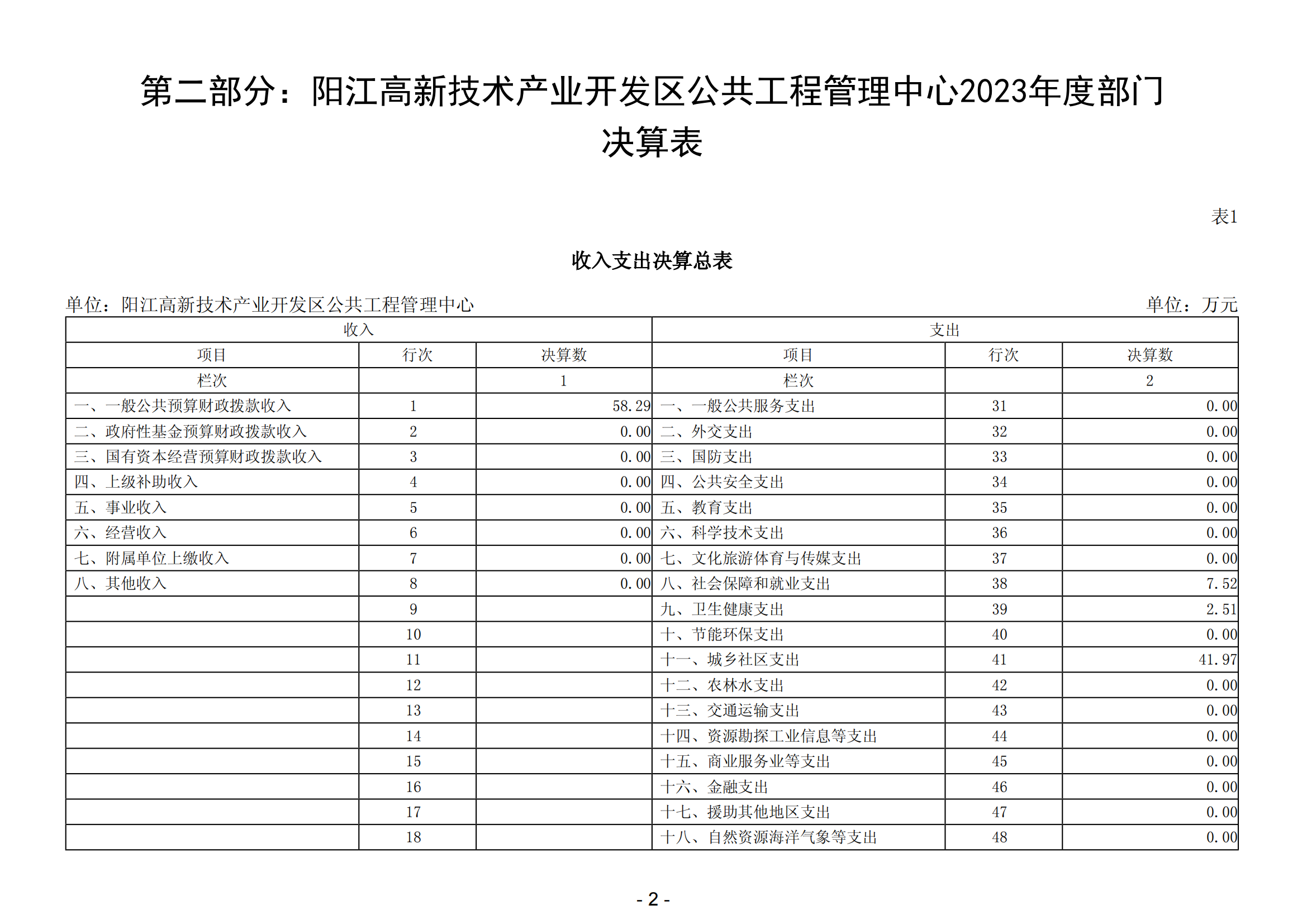 2023年陽江高新技術(shù)產(chǎn)業(yè)開發(fā)區(qū)公共工程管理中心部門決算_03.png