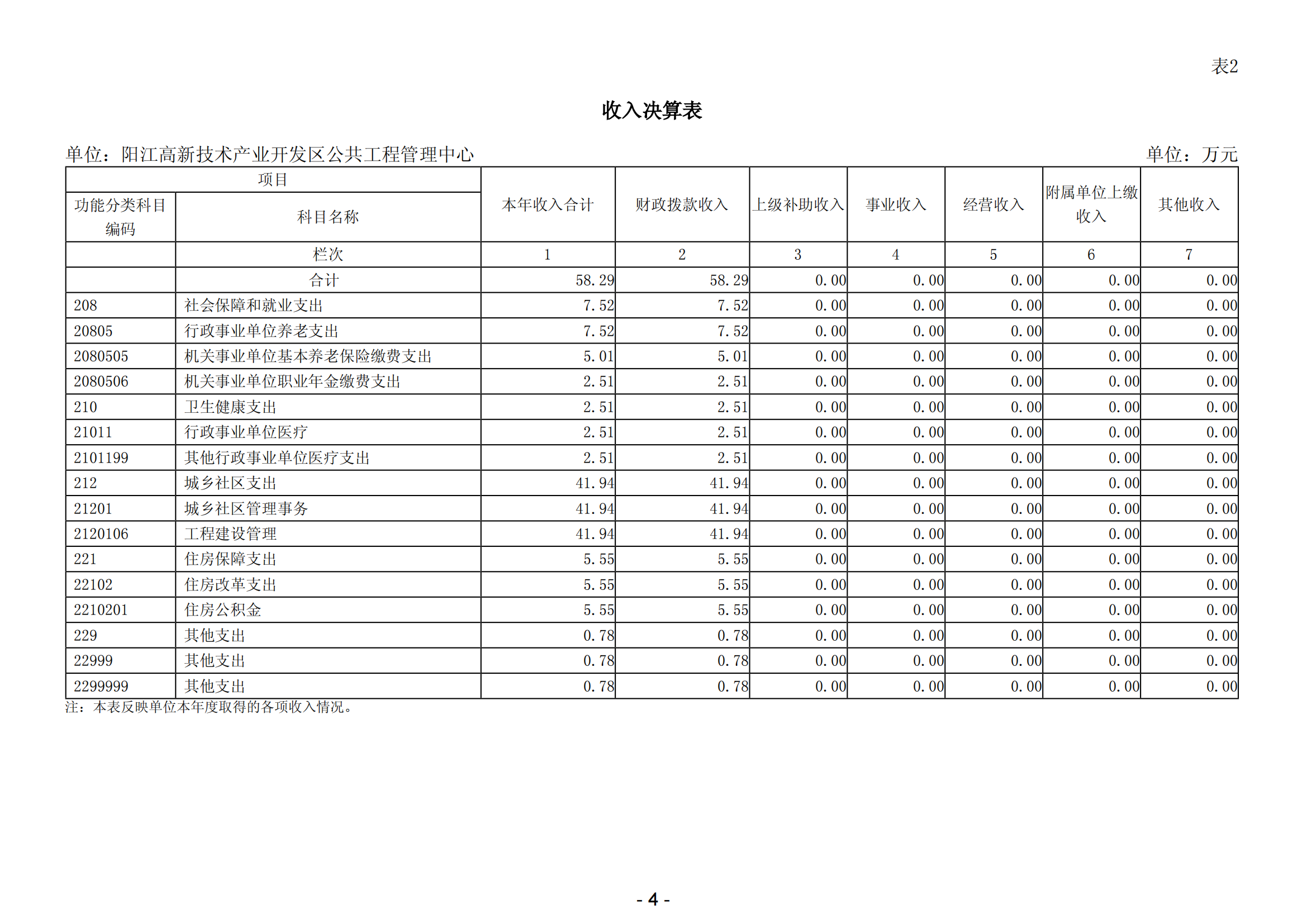 2023年陽江高新技術(shù)產(chǎn)業(yè)開發(fā)區(qū)公共工程管理中心部門決算_05.png