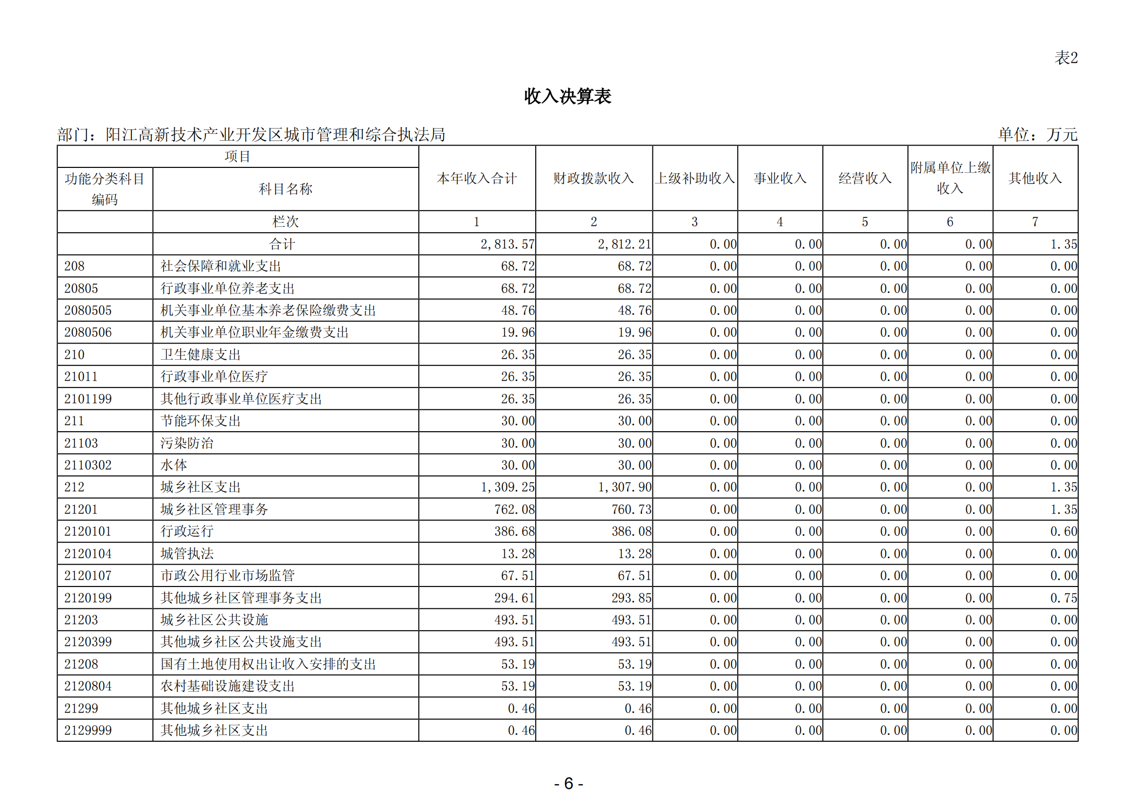 2023年陽江高新技術(shù)產(chǎn)業(yè)開發(fā)區(qū)城市管理和綜合執(zhí)法局部門決算_07.png