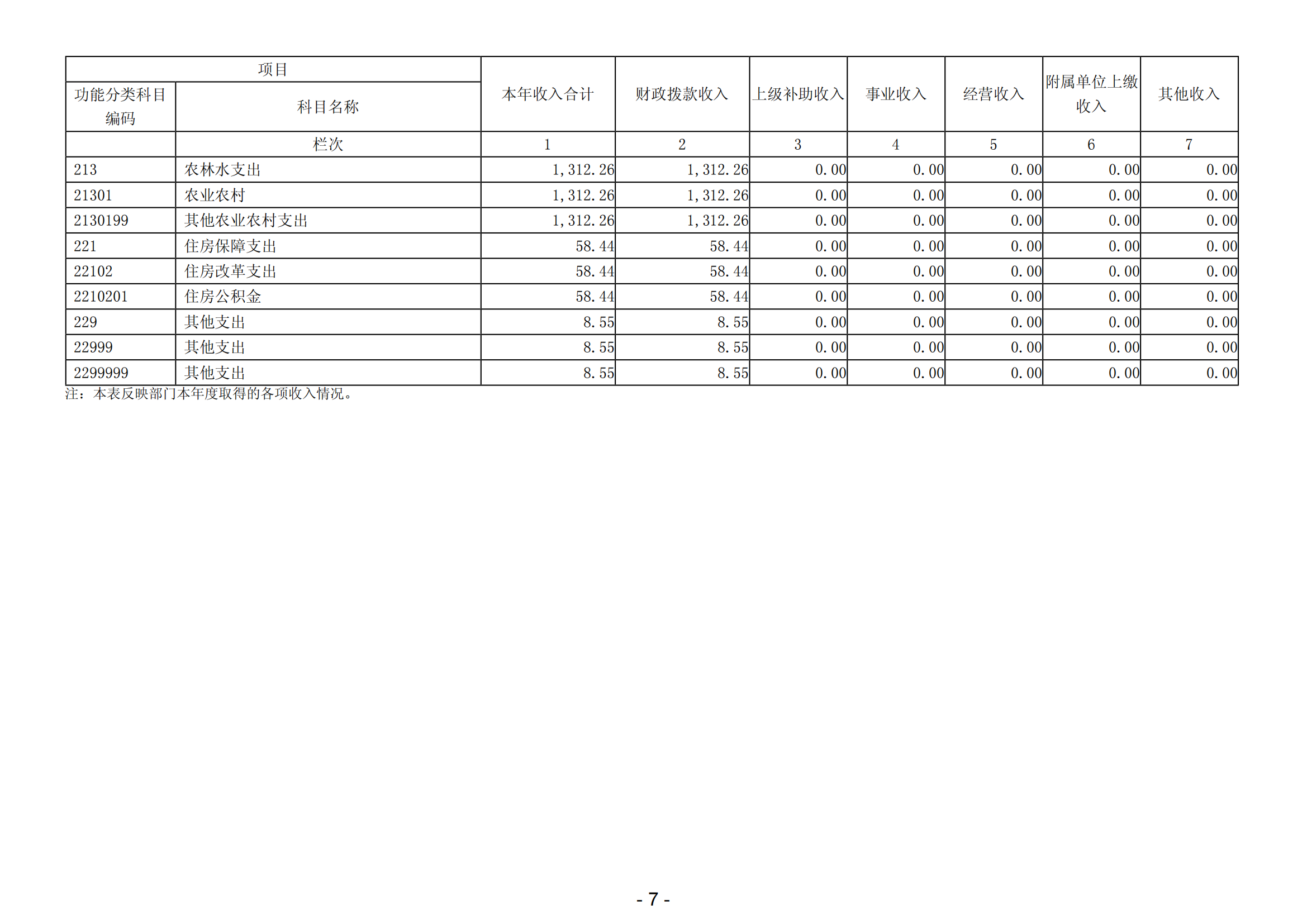 2023年陽江高新技術(shù)產(chǎn)業(yè)開發(fā)區(qū)城市管理和綜合執(zhí)法局部門決算_08.png