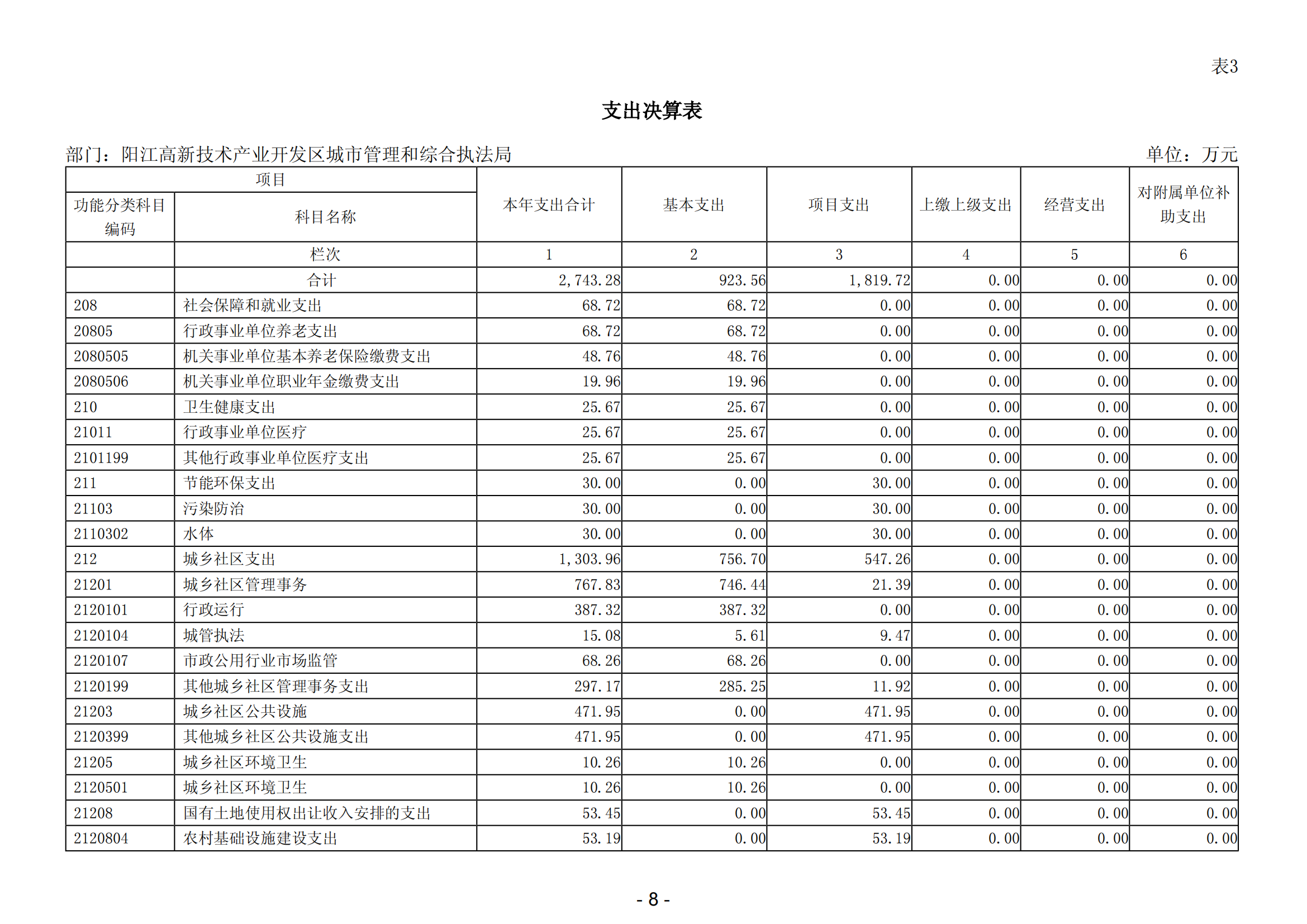 2023年陽江高新技術(shù)產(chǎn)業(yè)開發(fā)區(qū)城市管理和綜合執(zhí)法局部門決算_09.png