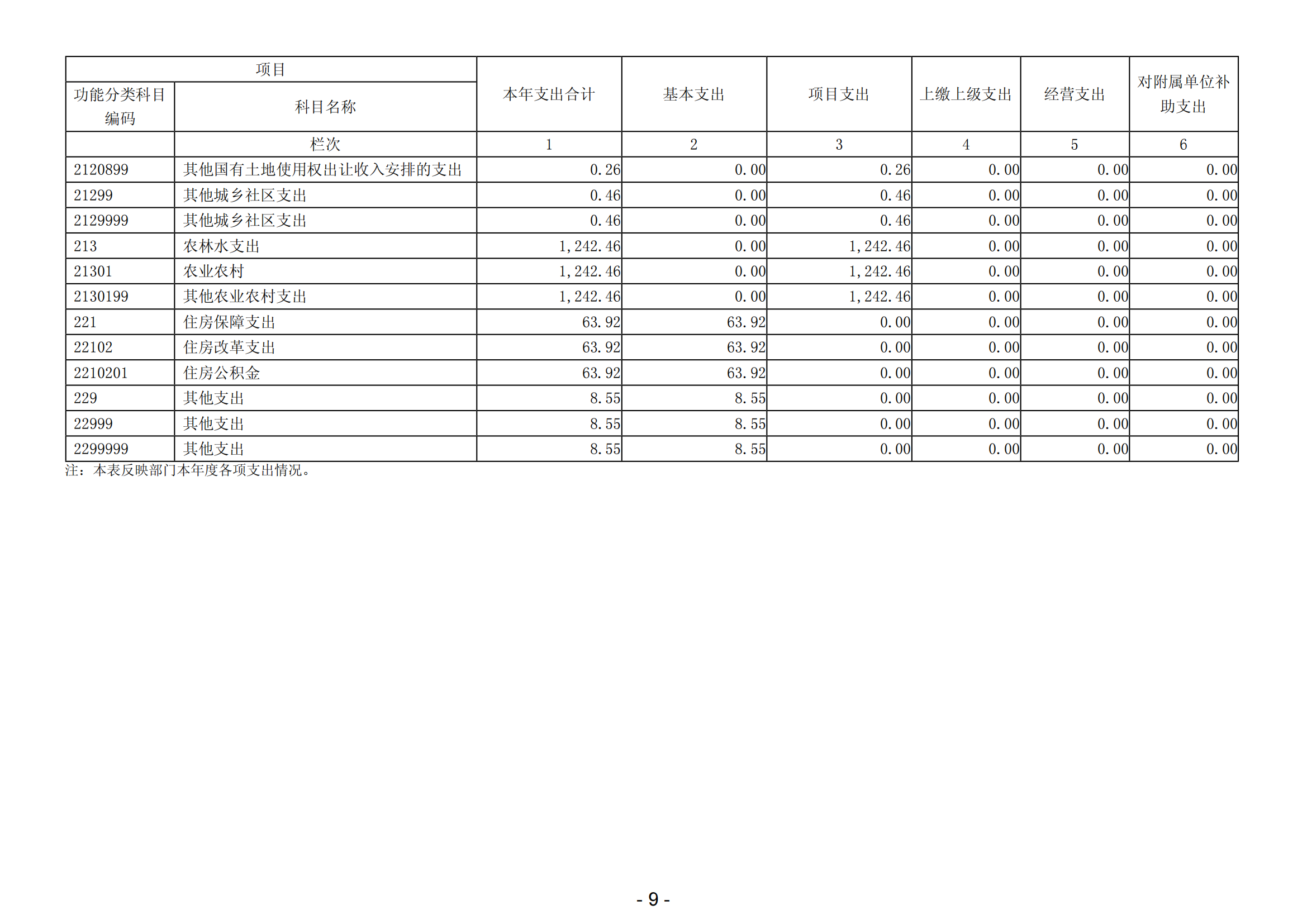 2023年陽江高新技術(shù)產(chǎn)業(yè)開發(fā)區(qū)城市管理和綜合執(zhí)法局部門決算_10.png