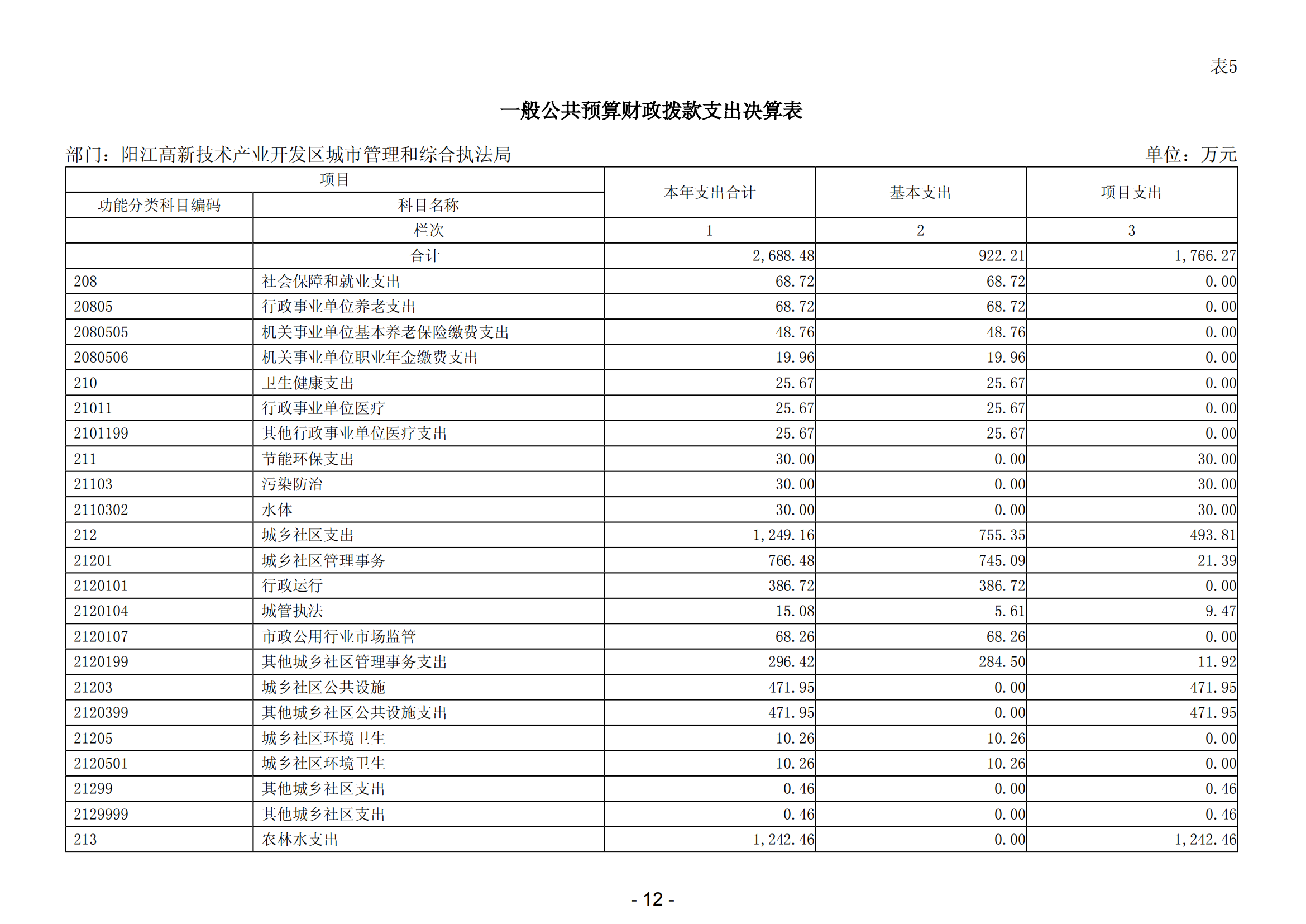 2023年陽江高新技術(shù)產(chǎn)業(yè)開發(fā)區(qū)城市管理和綜合執(zhí)法局部門決算_13.png