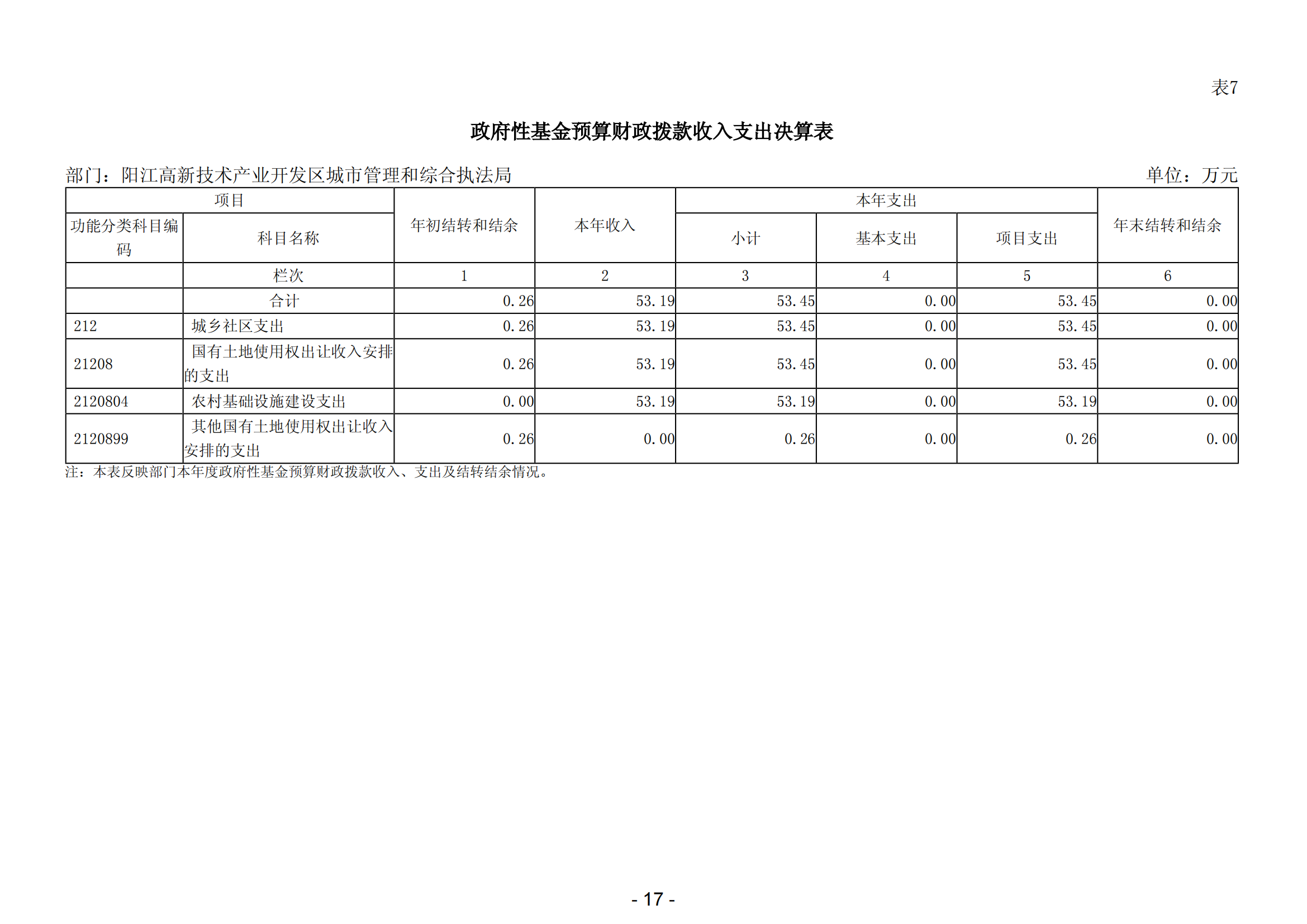 2023年陽江高新技術(shù)產(chǎn)業(yè)開發(fā)區(qū)城市管理和綜合執(zhí)法局部門決算_18.png