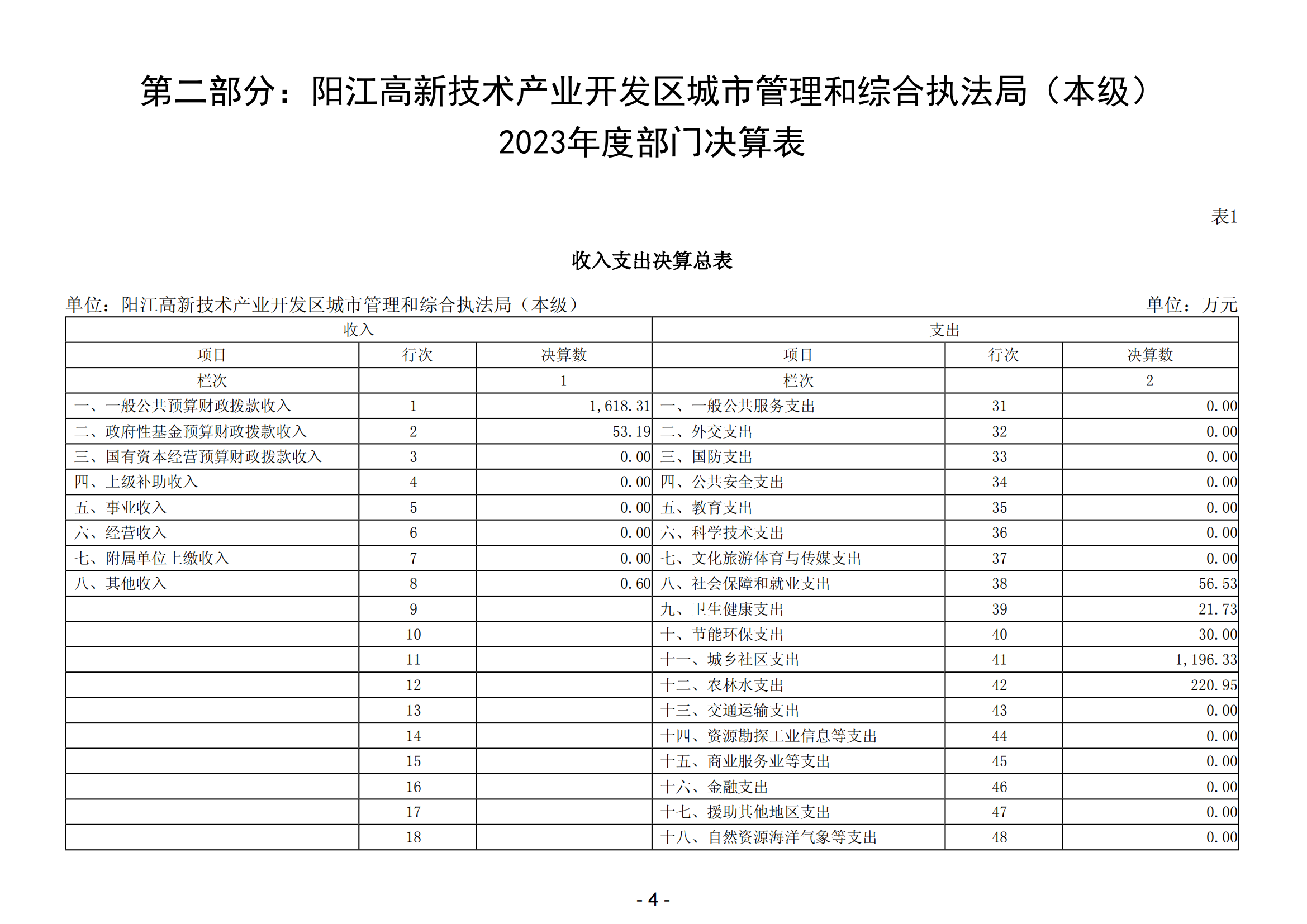 2023年陽江高新技術(shù)產(chǎn)業(yè)開發(fā)區(qū)城市管理和綜合執(zhí)法局（本級）部門決算_05.png