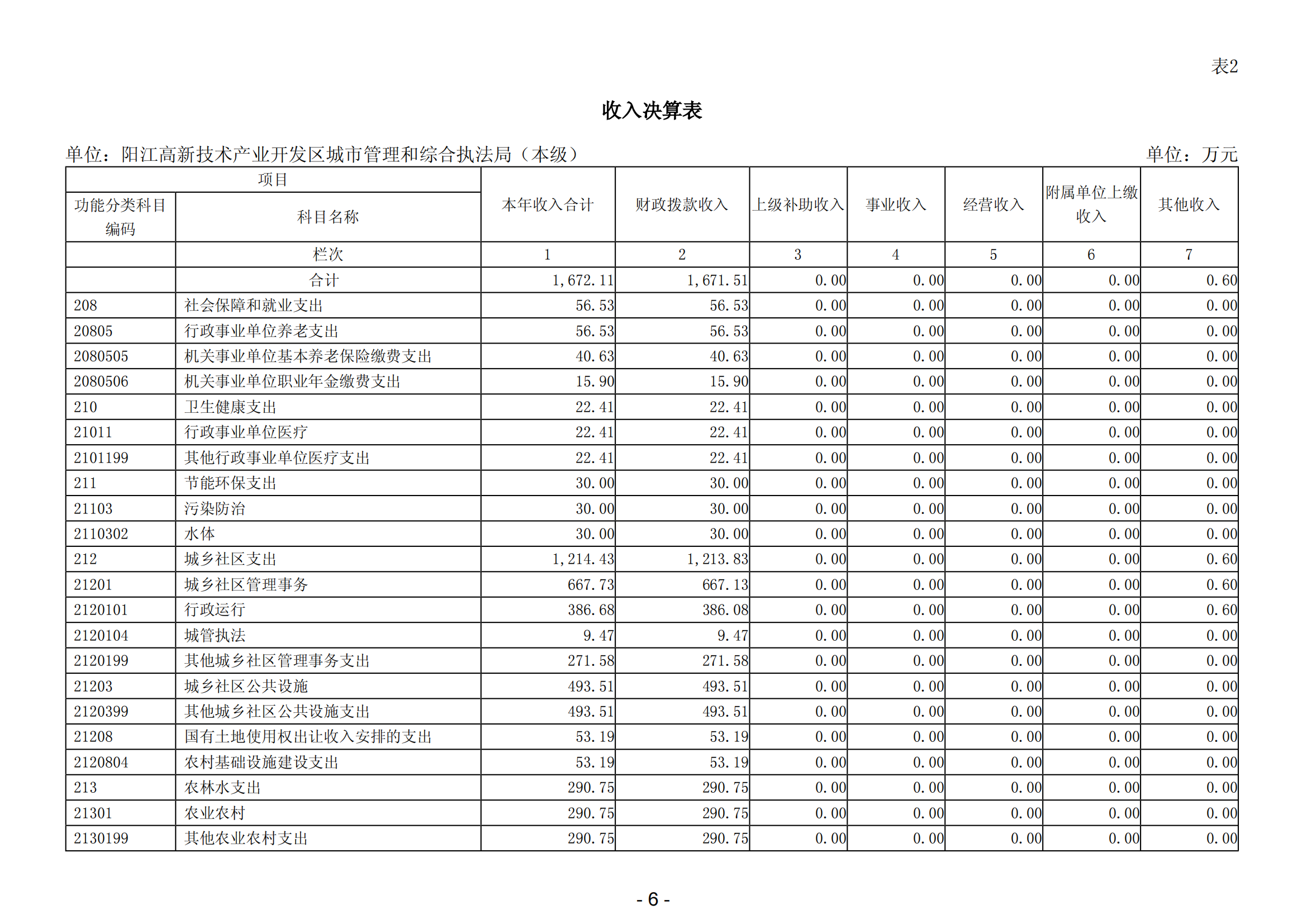 2023年陽江高新技術(shù)產(chǎn)業(yè)開發(fā)區(qū)城市管理和綜合執(zhí)法局（本級）部門決算_07.png