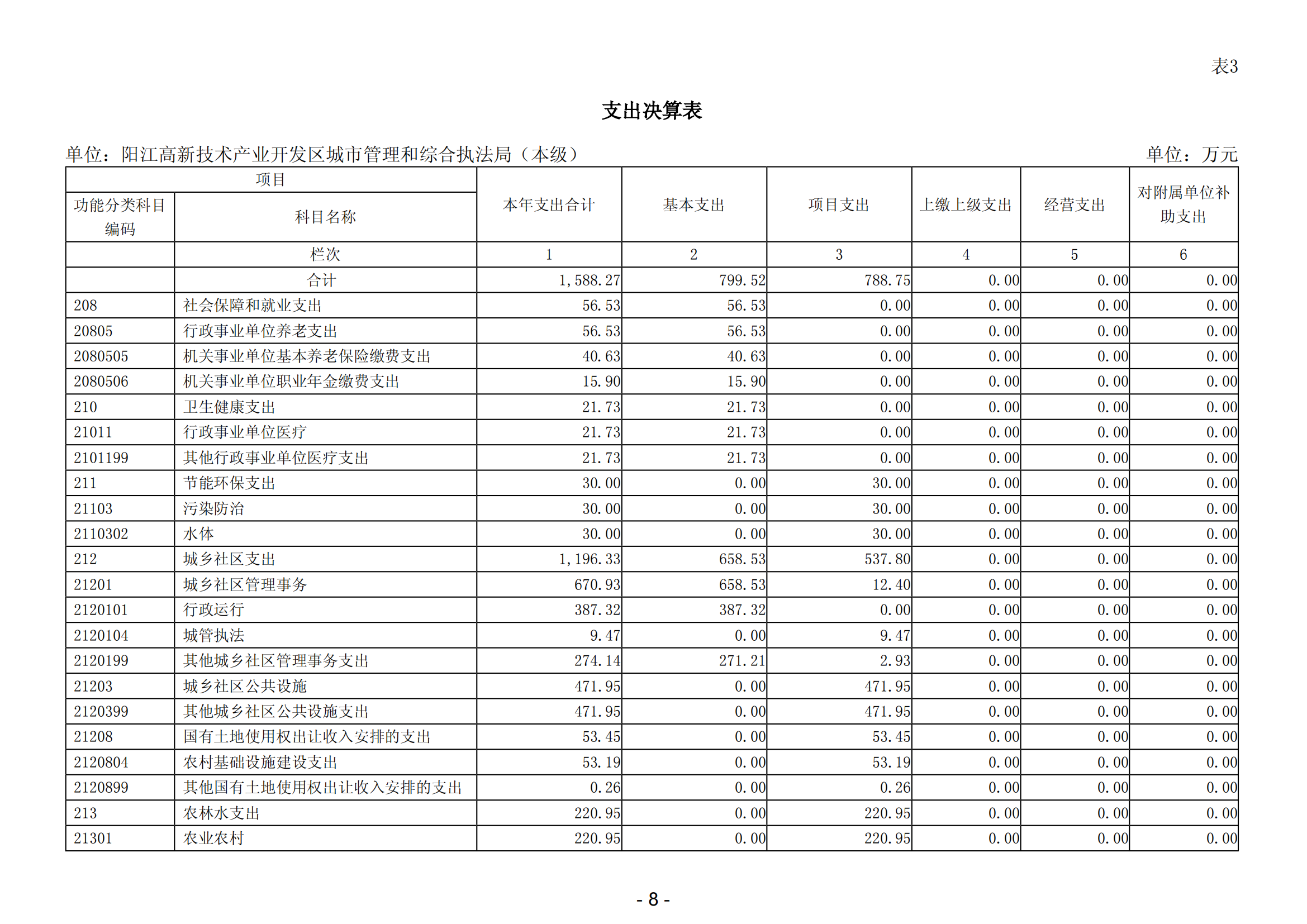 2023年陽江高新技術(shù)產(chǎn)業(yè)開發(fā)區(qū)城市管理和綜合執(zhí)法局（本級）部門決算_09.png