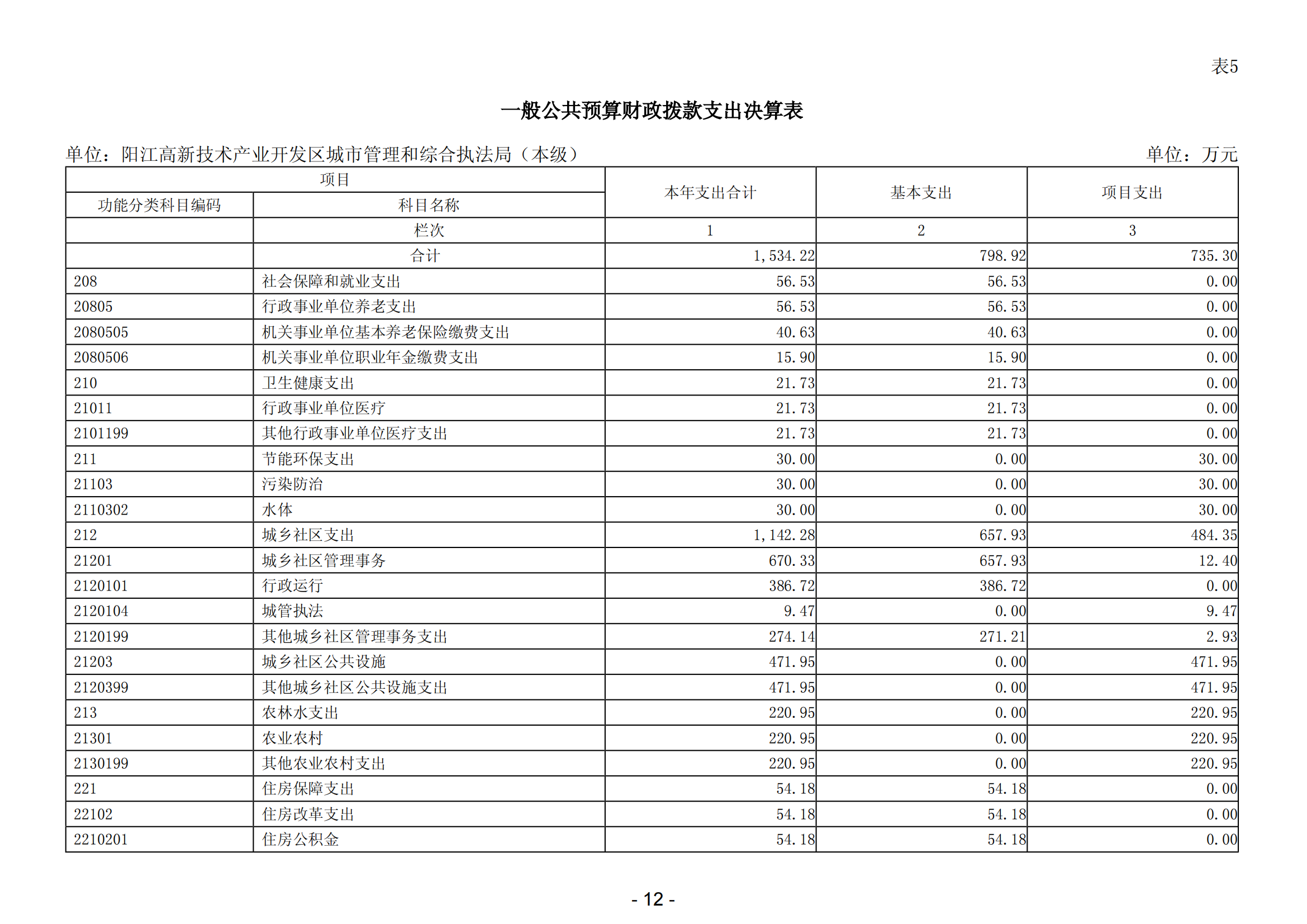 2023年陽江高新技術(shù)產(chǎn)業(yè)開發(fā)區(qū)城市管理和綜合執(zhí)法局（本級）部門決算_13.png