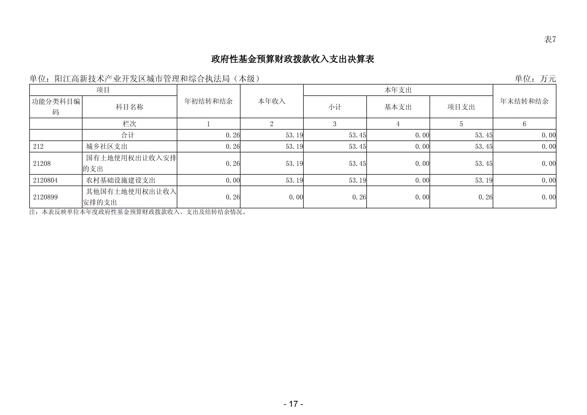 2023年陽江高新技術(shù)產(chǎn)業(yè)開發(fā)區(qū)城市管理和綜合執(zhí)法局（本級）部門決算_18.png