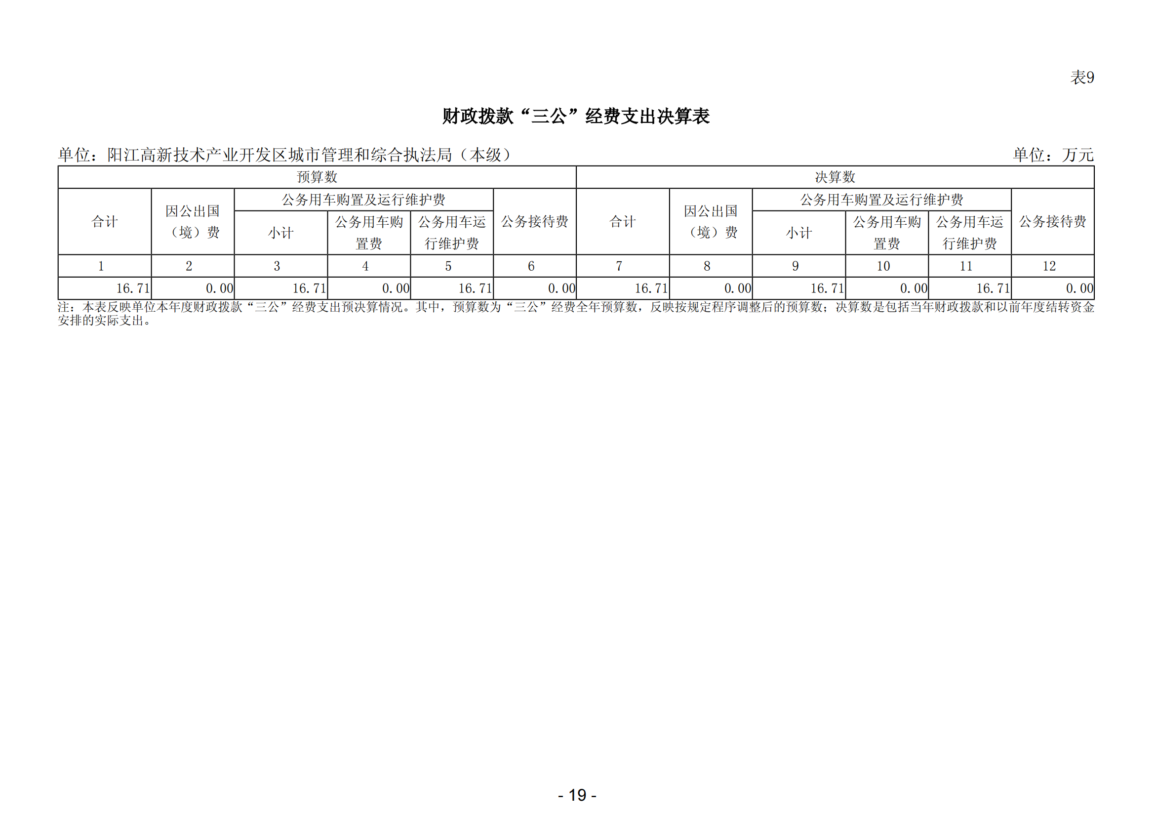 2023年陽江高新技術(shù)產(chǎn)業(yè)開發(fā)區(qū)城市管理和綜合執(zhí)法局（本級）部門決算_20.png