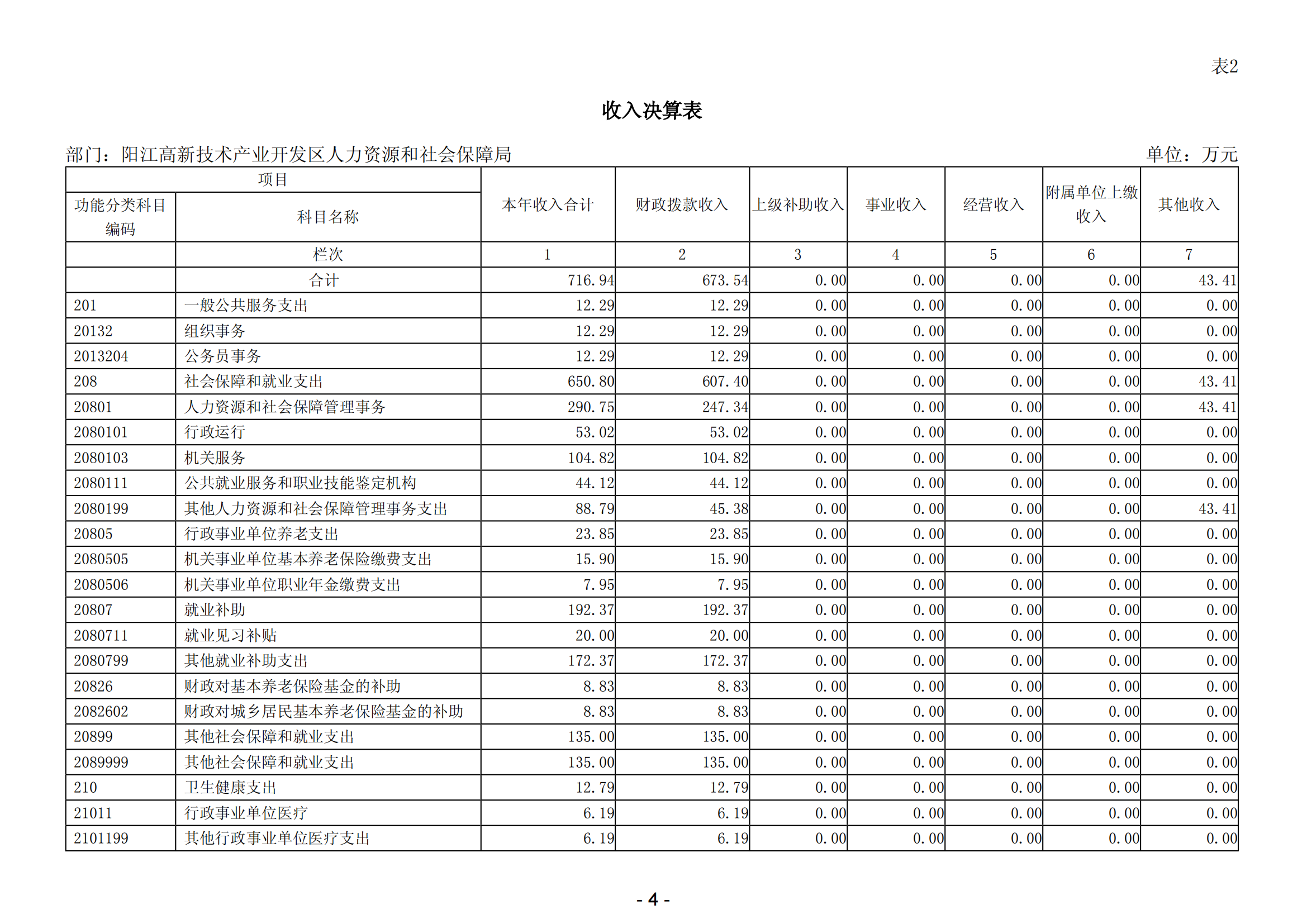 2023年陽江高新技術(shù)產(chǎn)業(yè)開發(fā)區(qū)人力資源和社會保障局部門決算_05.png