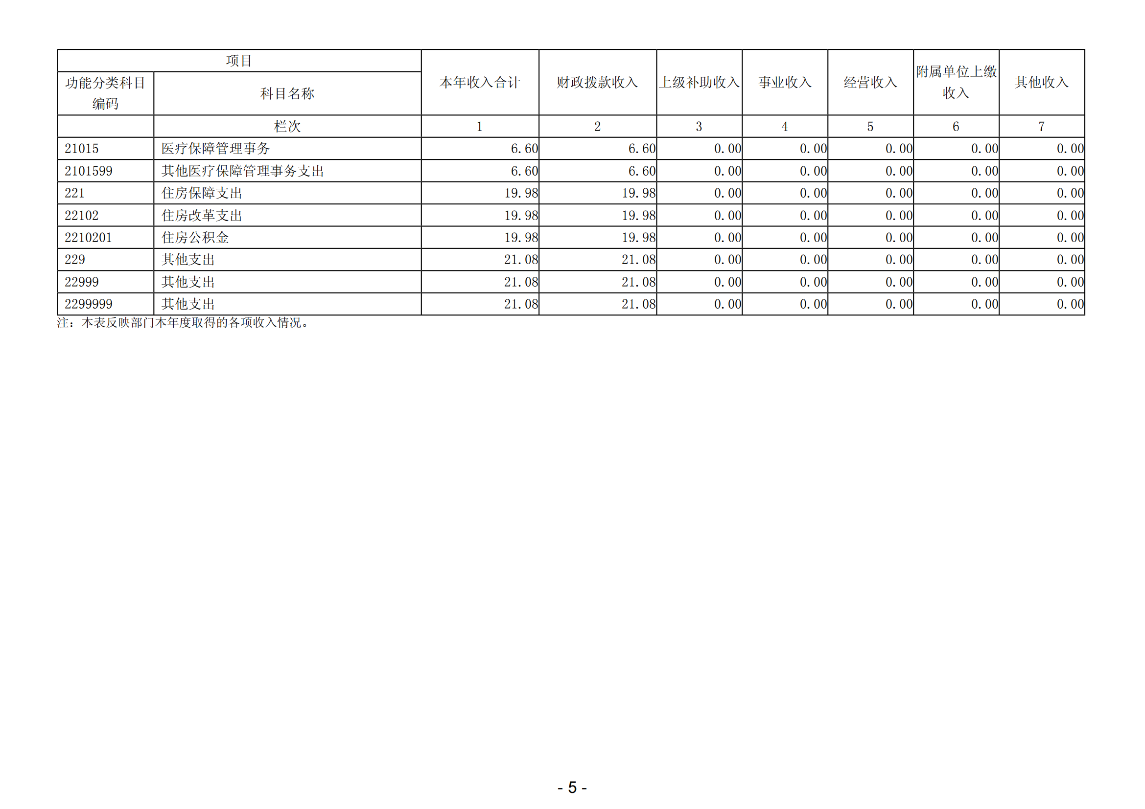 2023年陽江高新技術(shù)產(chǎn)業(yè)開發(fā)區(qū)人力資源和社會保障局部門決算_06.png